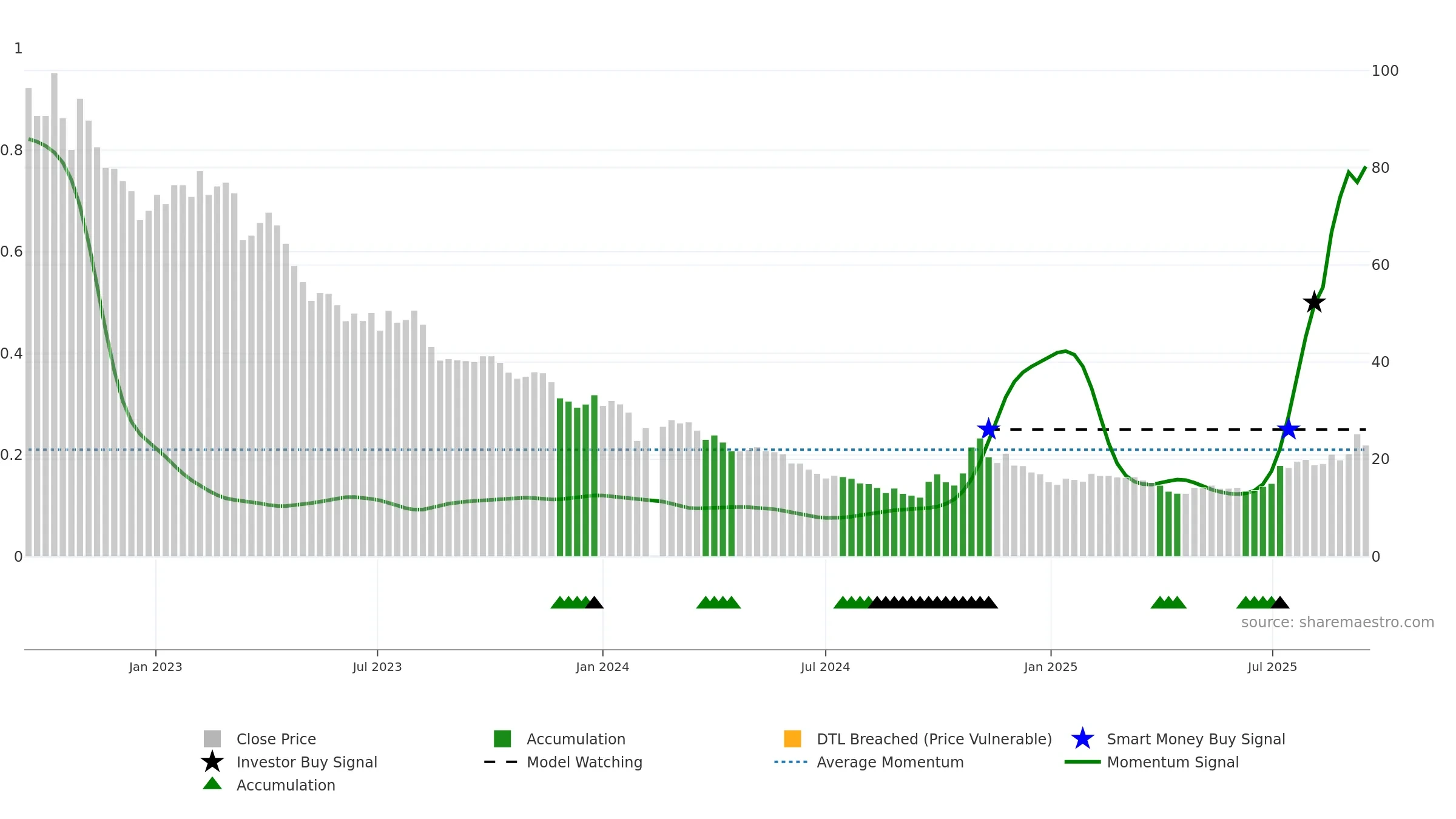 603185 weekly Smart Money chart, closing 2025-09-15.