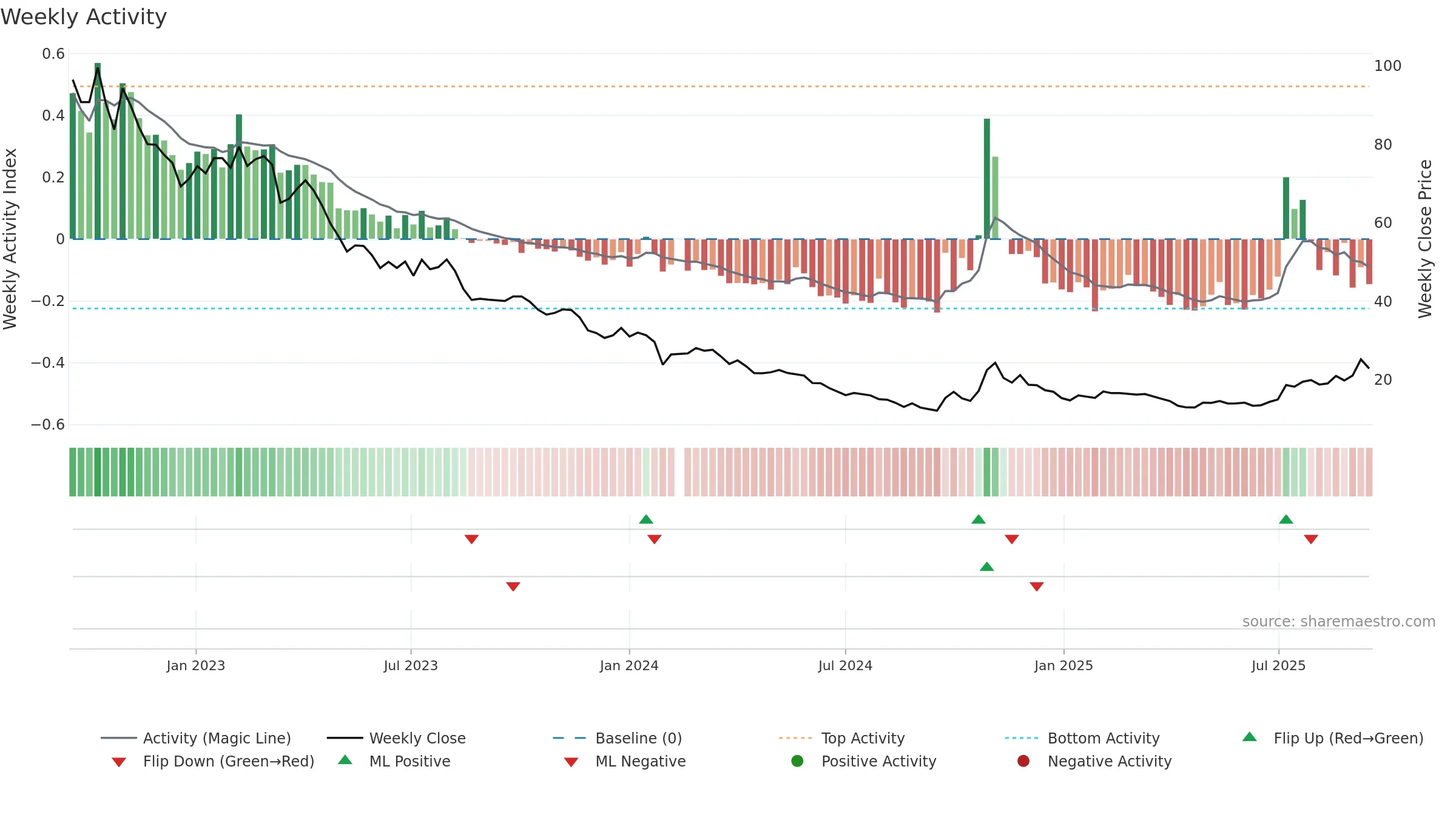 603185 weekly Activity chart, closing 2025-09-15.
