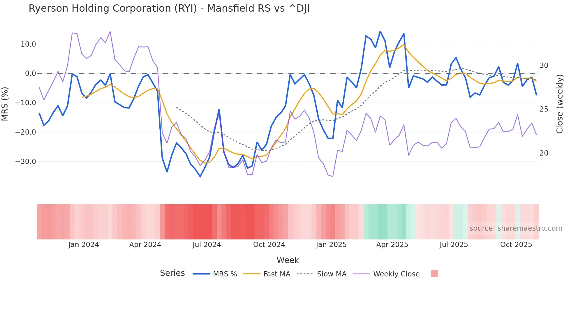 RYI Mansfield Relative Strength chart
