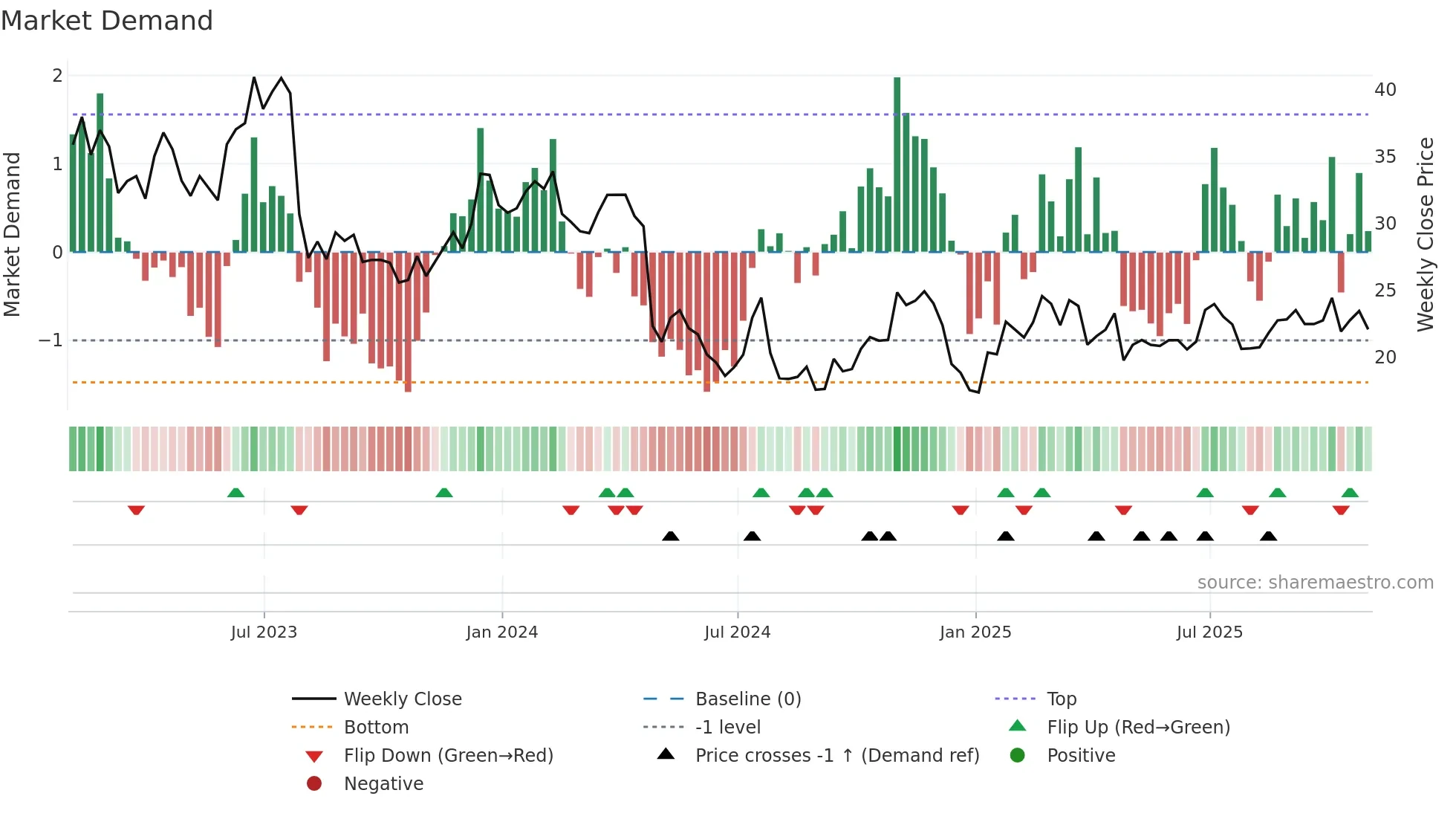 RYI weekly Market Demand chart