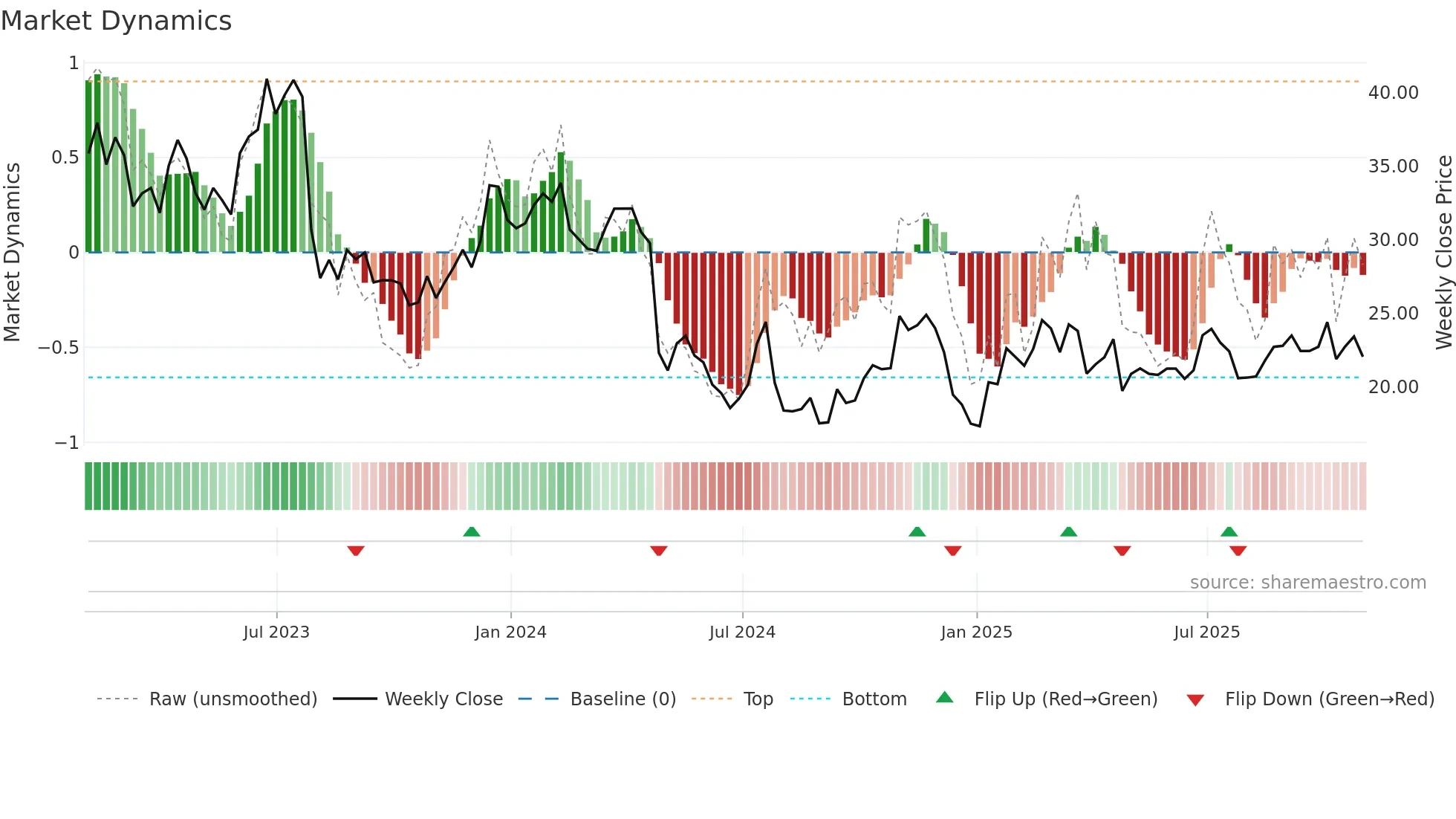 RYI weekly Market Dynamics chart