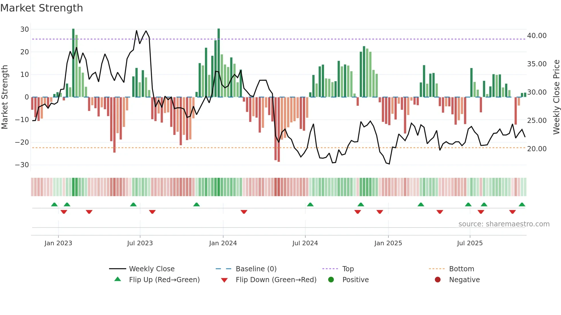 RYI weekly Market Strength chart