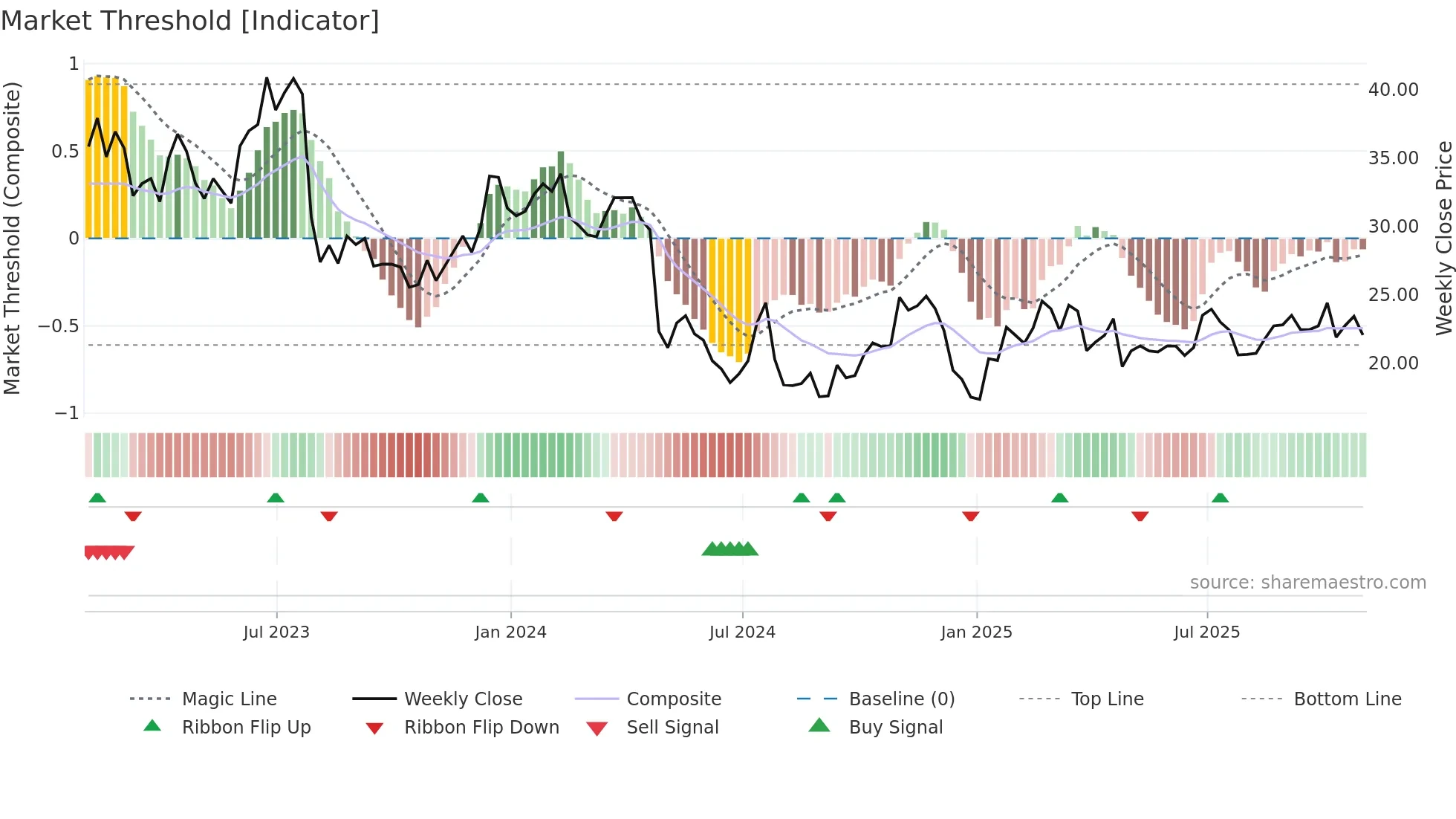 RYI weekly Market Threshold chart