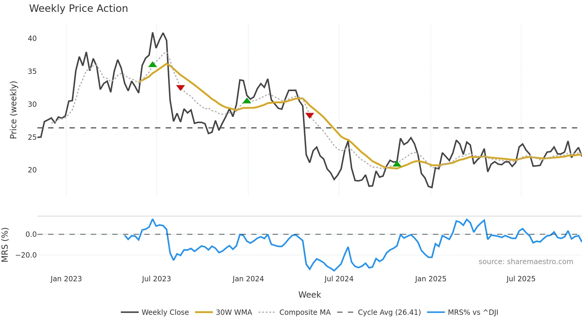 RYI weekly Price Action chart, closing 2025-10-31