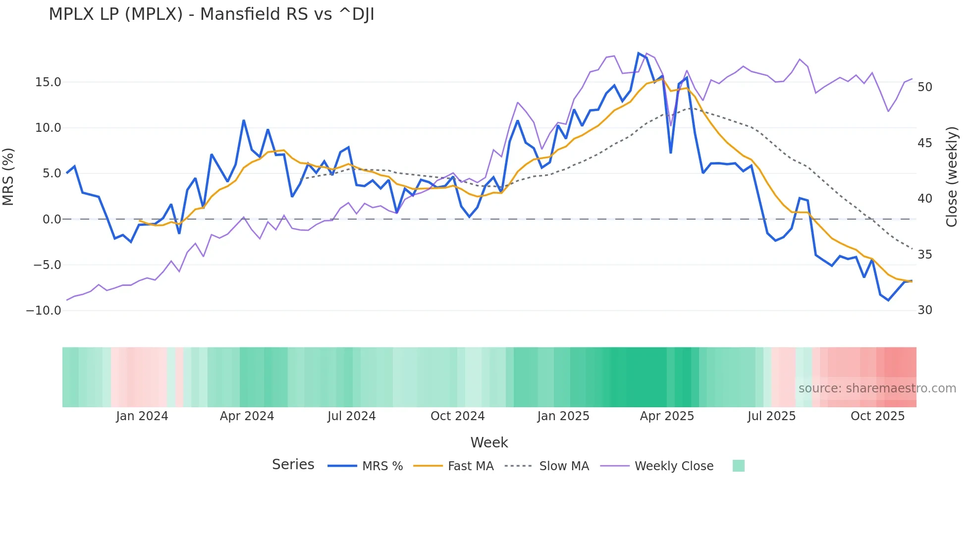 MPLX Mansfield Relative Strength chart