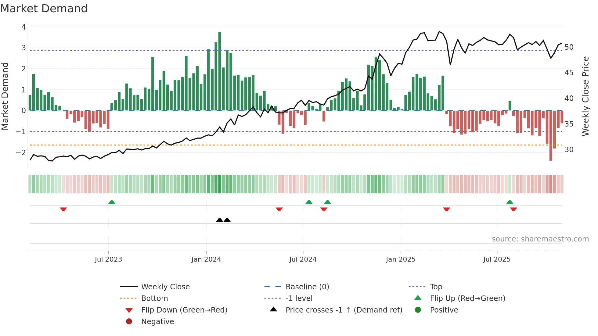 MPLX weekly Market Demand chart