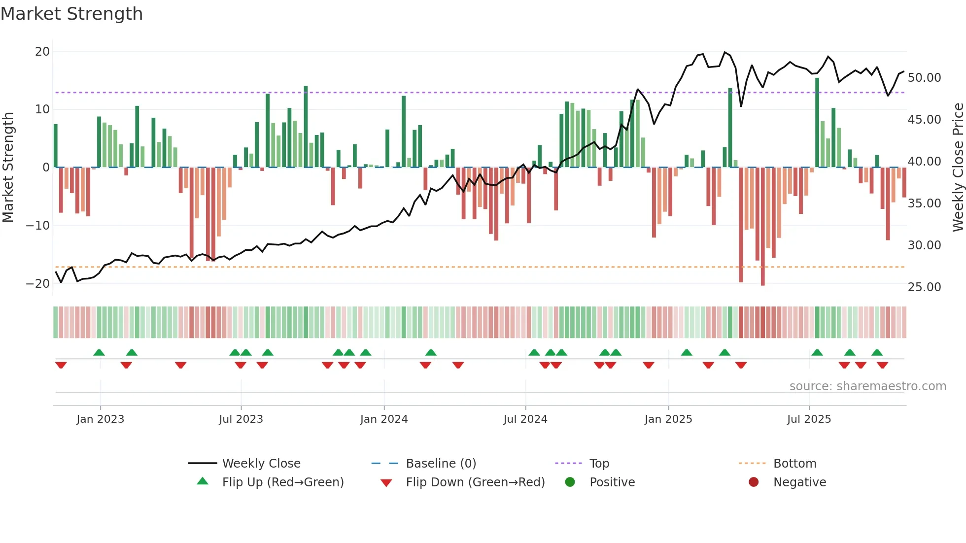 MPLX weekly Market Strength chart