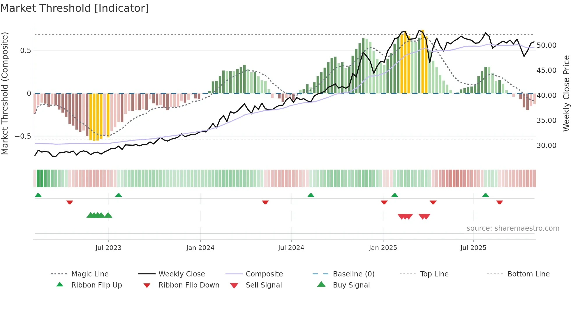 MPLX weekly Market Threshold chart
