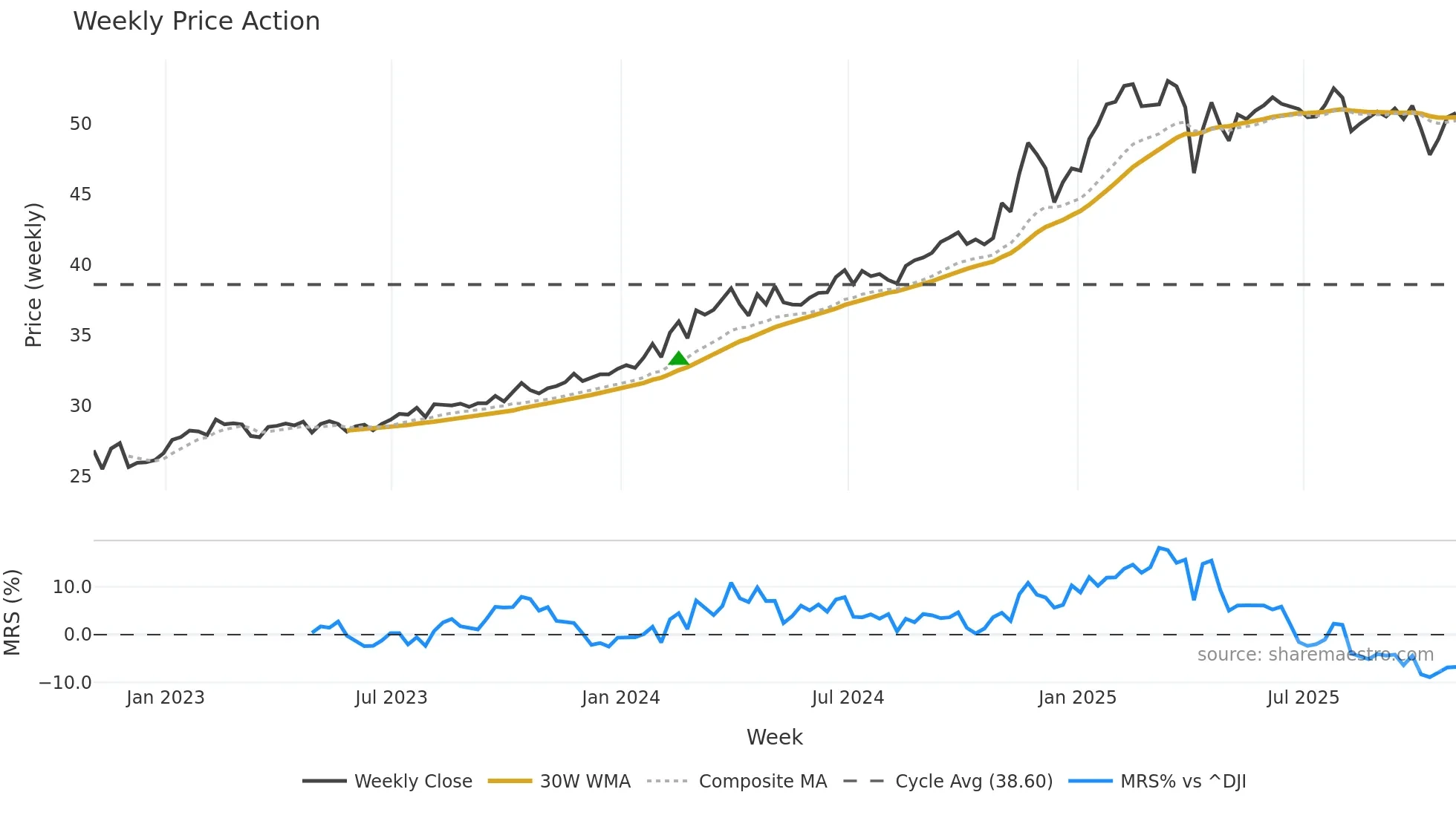 MPLX weekly Price Action chart, closing 2025-10-31