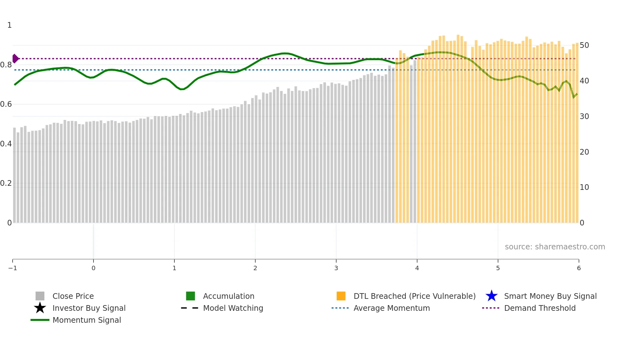 MPLX weekly Smart Money chart