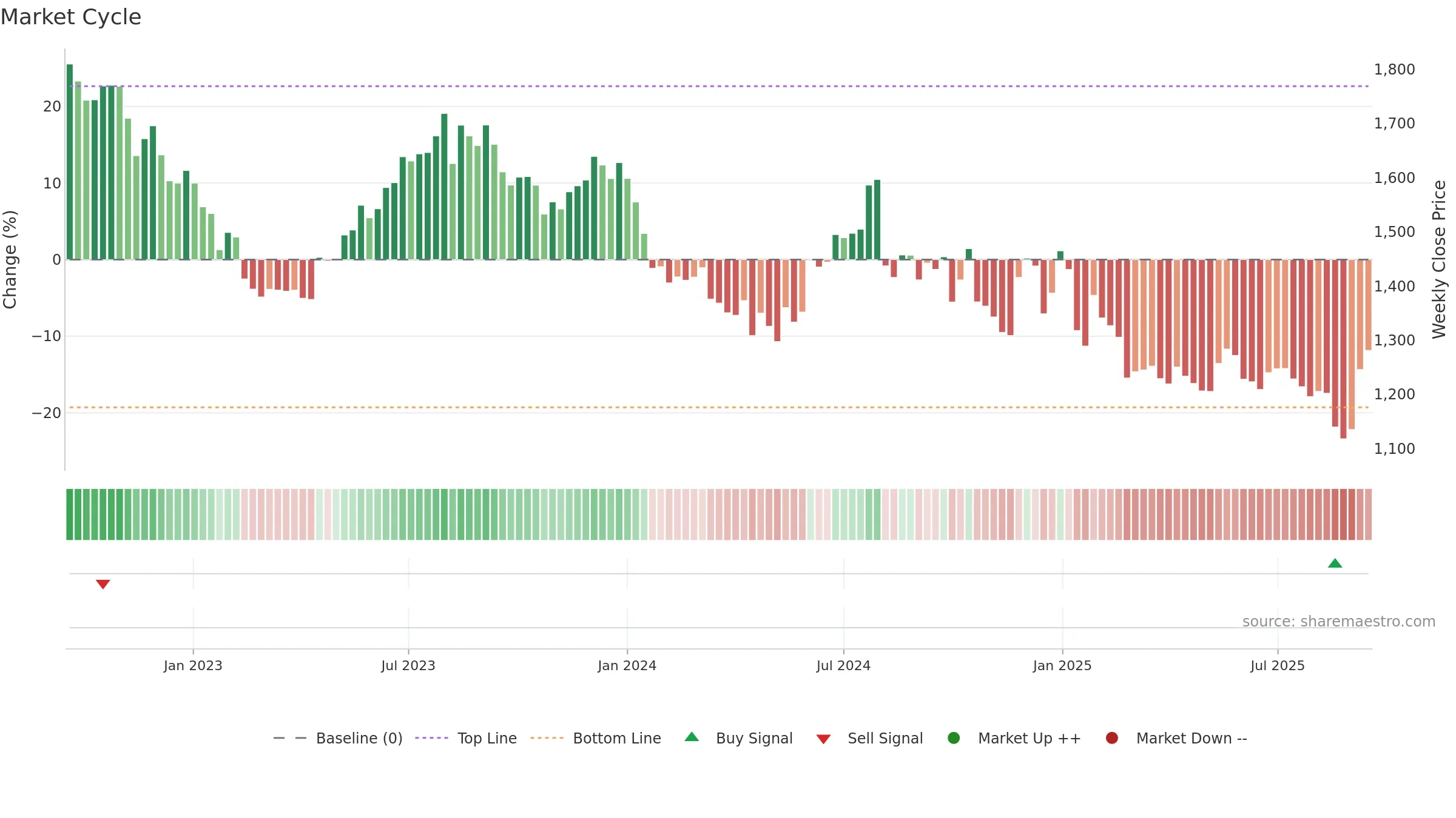 BATAINDIA weekly Market Cycle chart, closing 2025-09-15.
