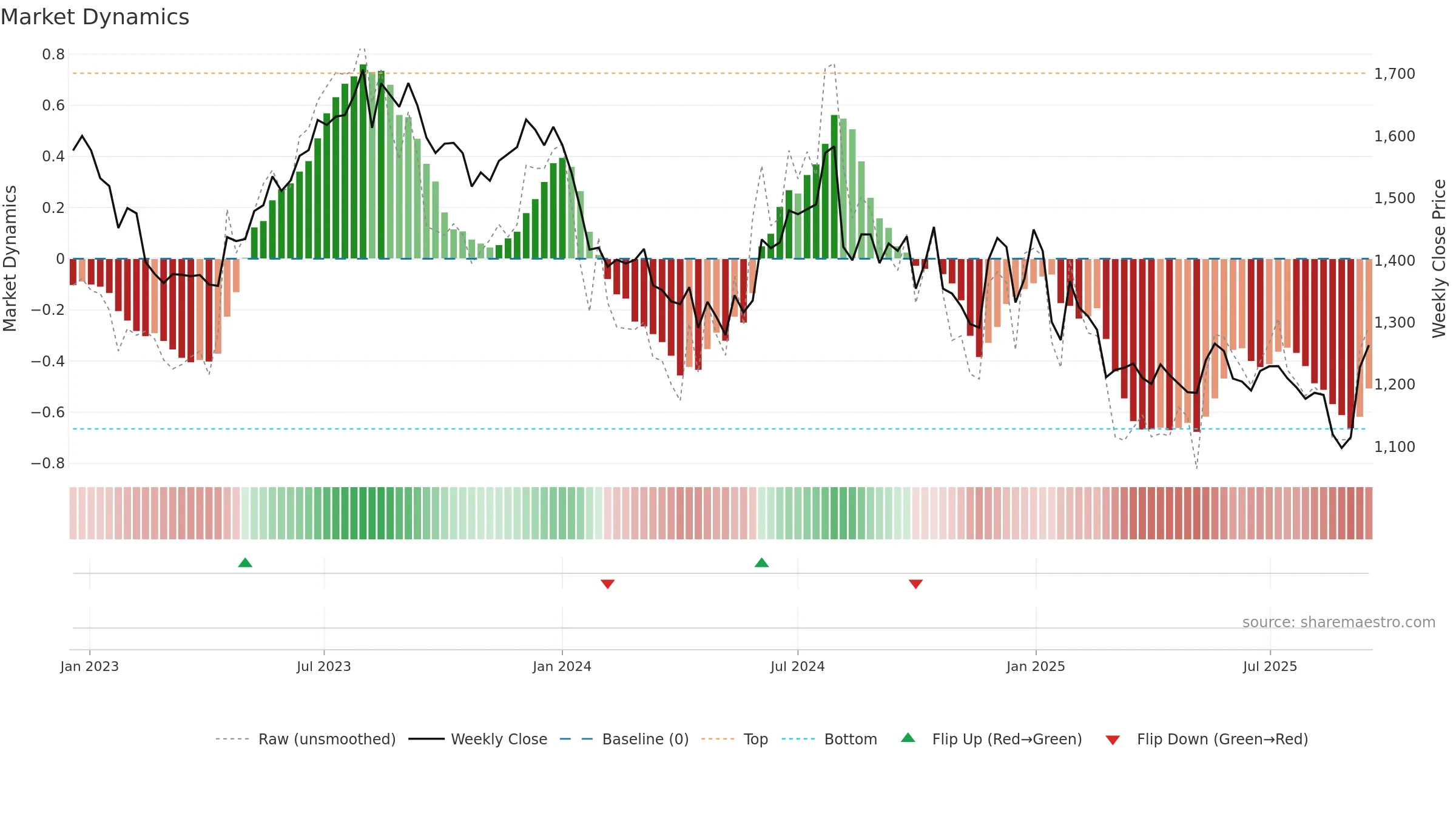 BATAINDIA weekly Market Dynamics chart, closing 2025-09-15.
