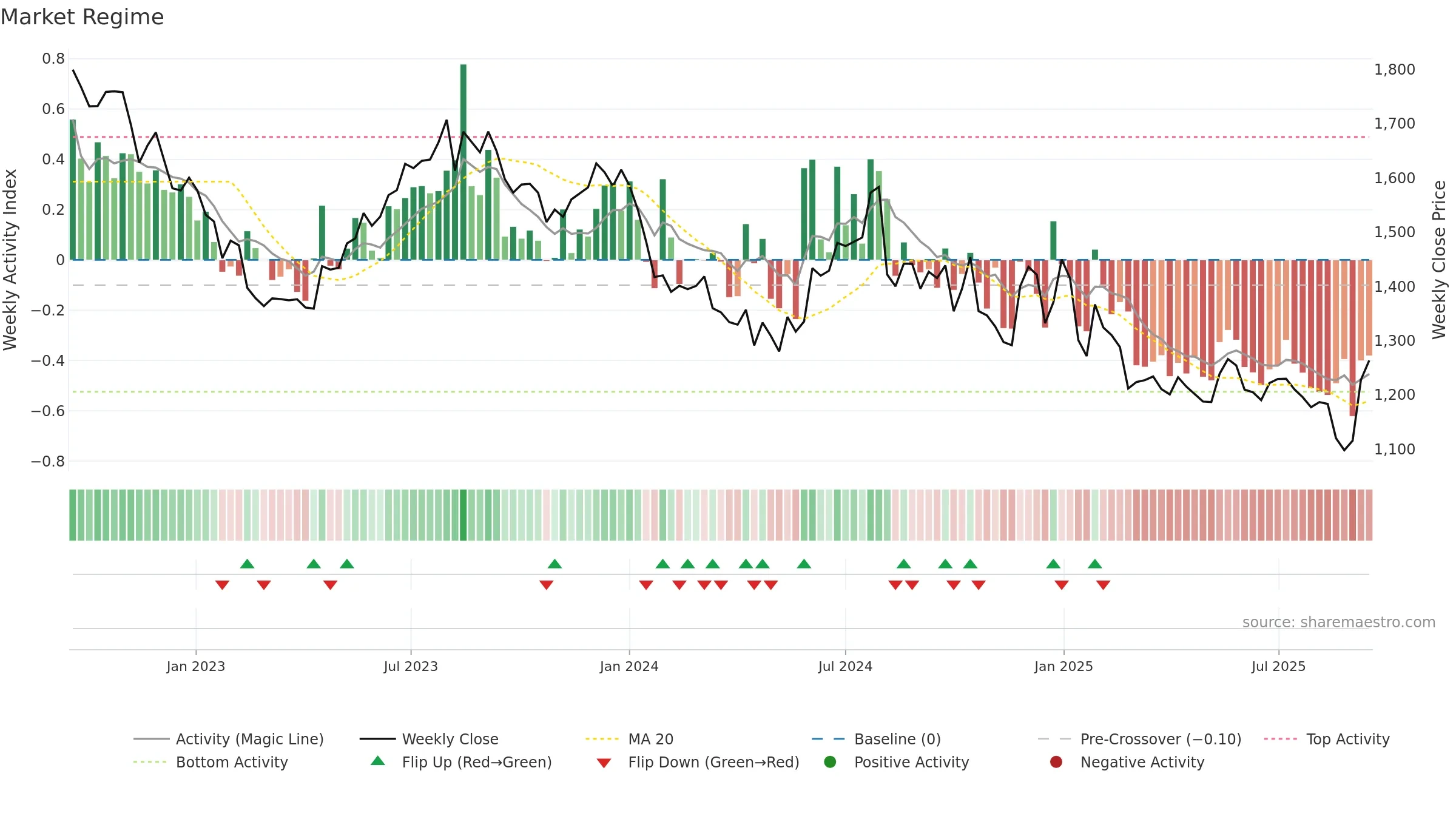 BATAINDIA weekly Market Snapshot chart, closing 2025-09-15.