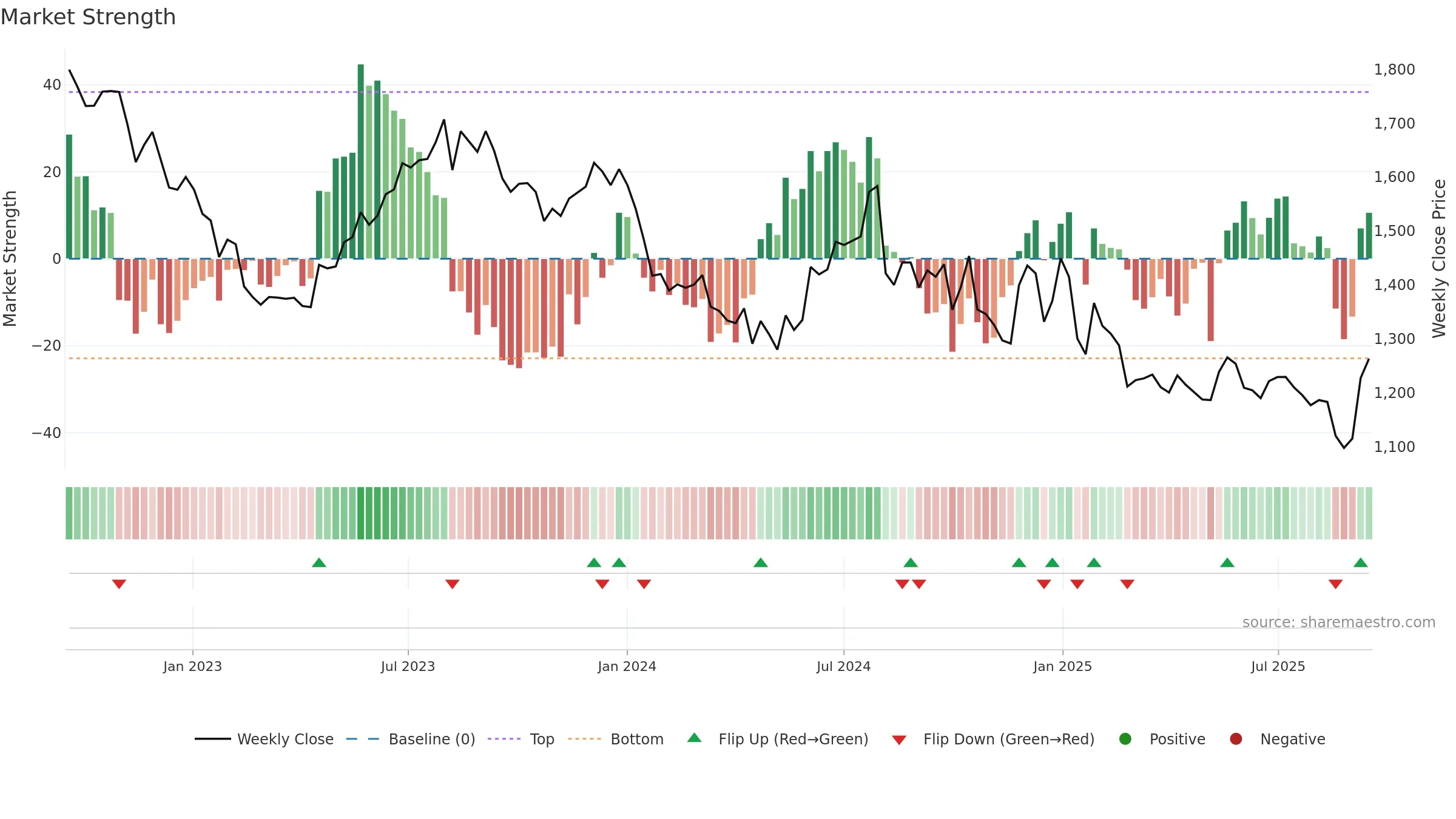 BATAINDIA weekly Market Strength chart, closing 2025-09-15.