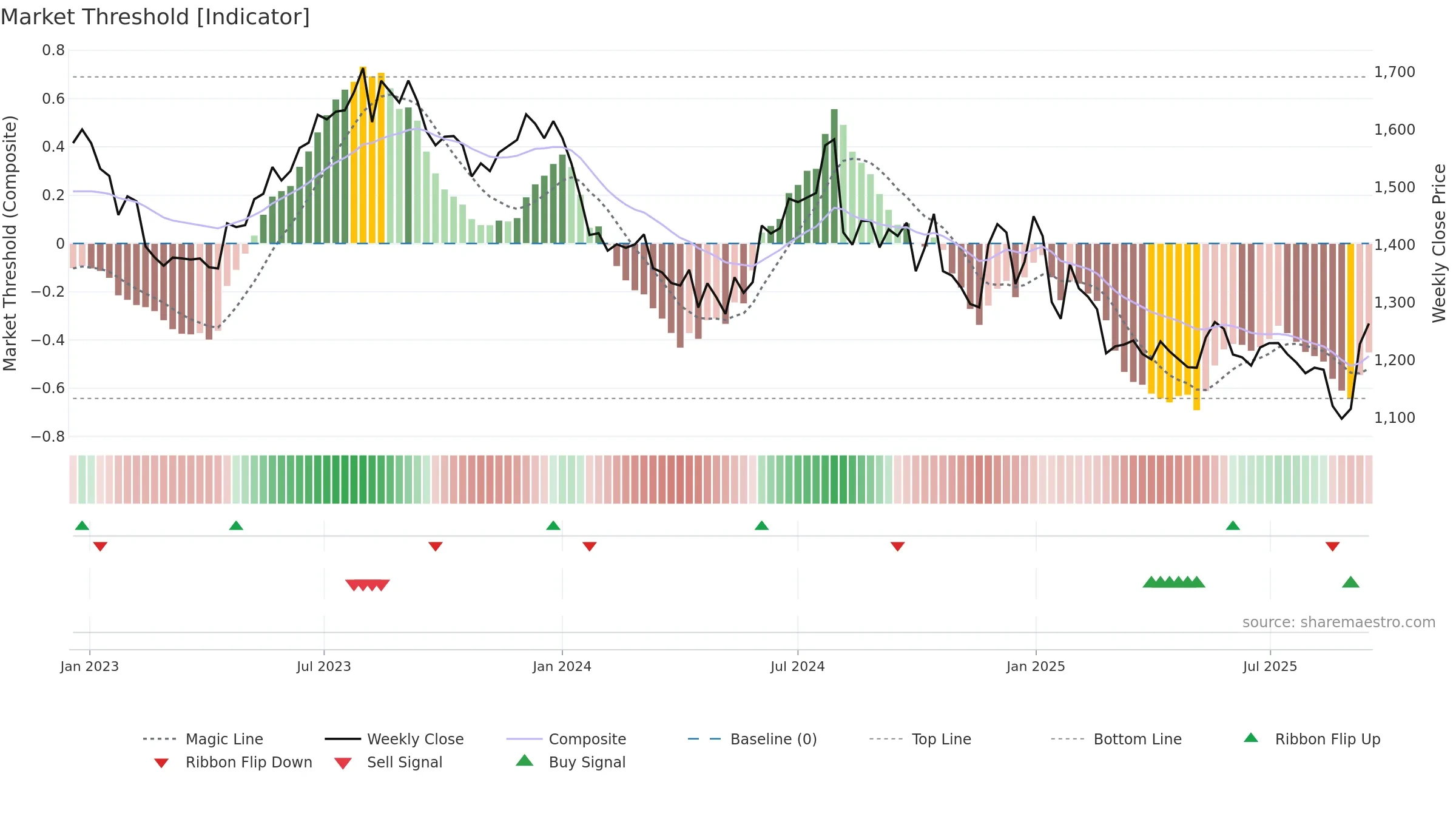 BATAINDIA weekly Market Threshold chart, closing 2025-09-15.