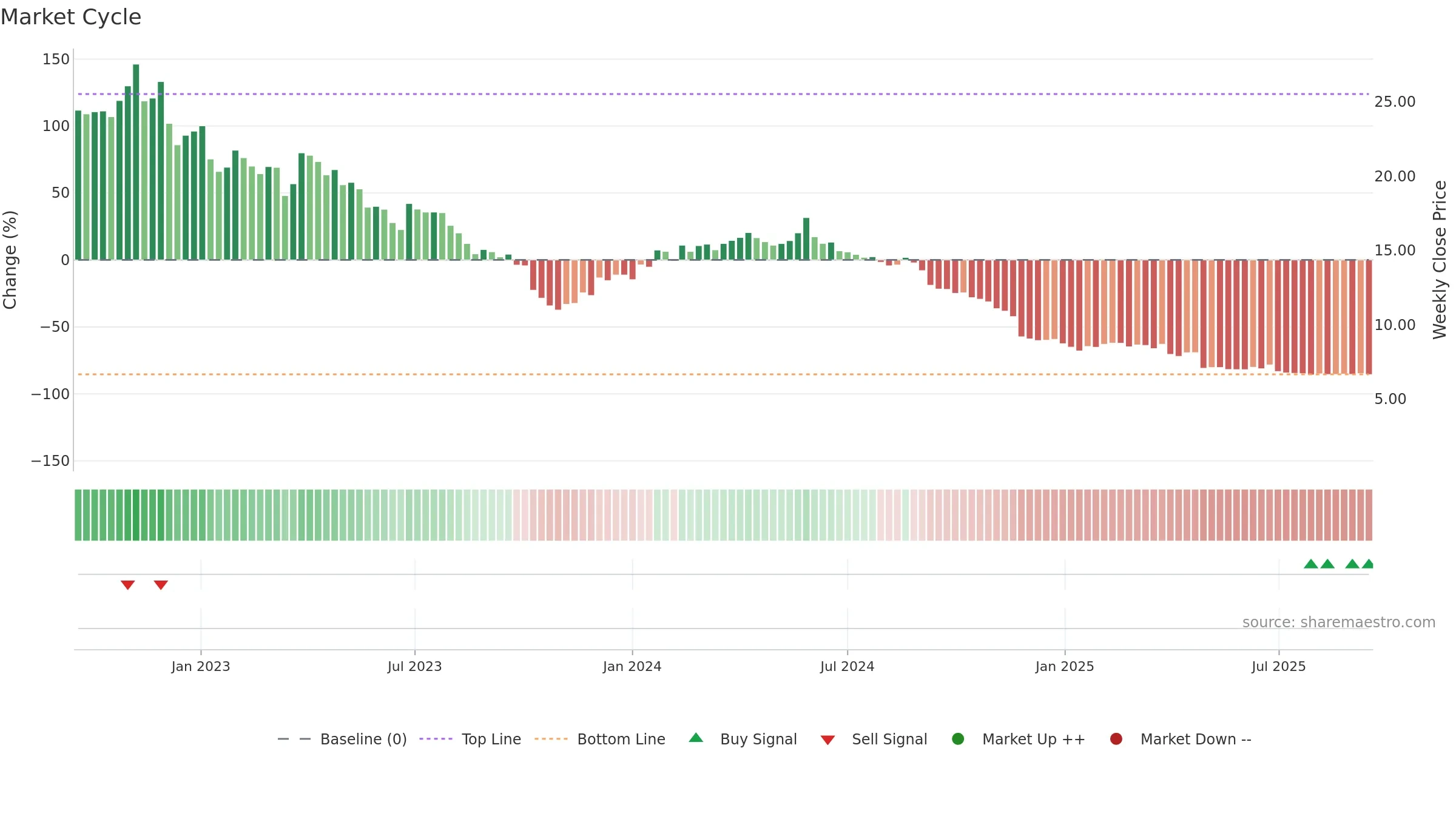 DUST weekly Market Cycle chart, closing 2025-09-15.