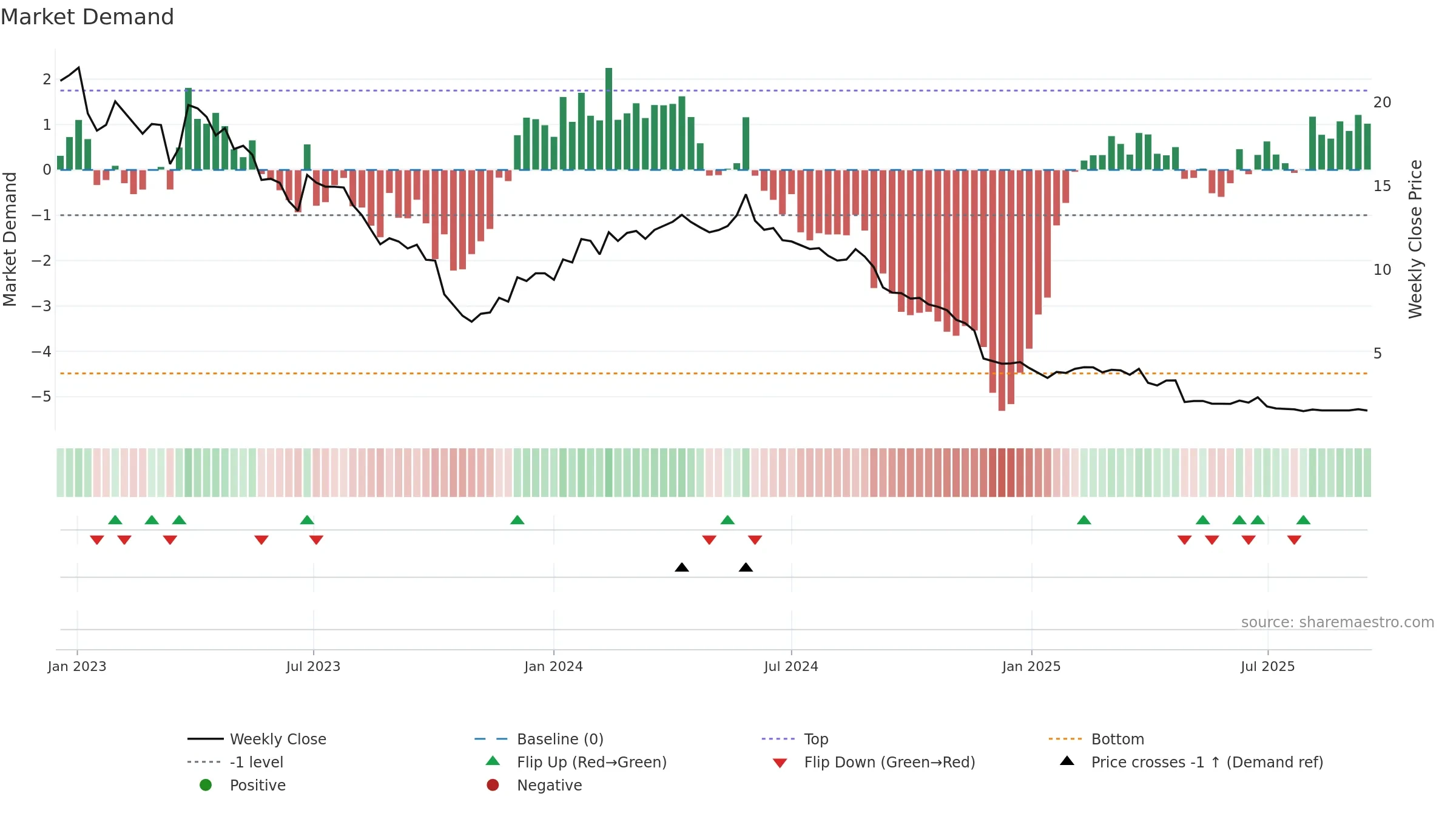 DUST weekly Market Demand chart, closing 2025-09-15.