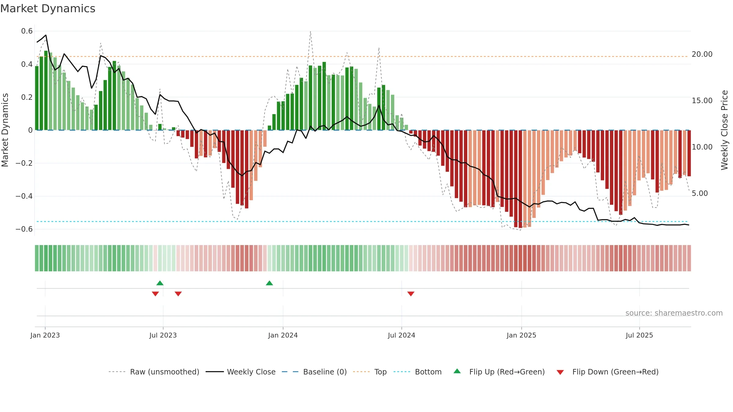 DUST weekly Market Dynamics chart, closing 2025-09-15.
