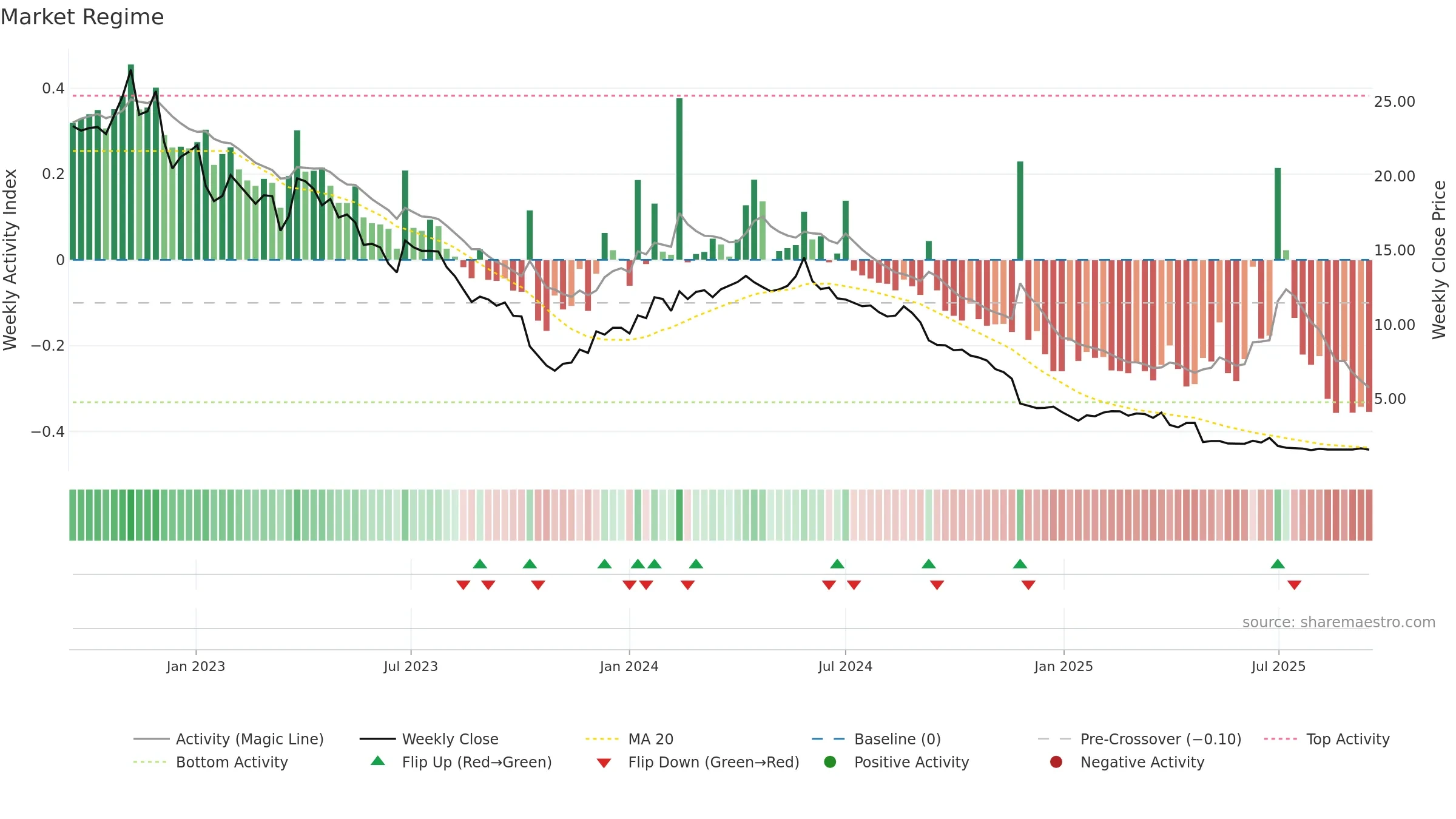 DUST weekly Market Snapshot chart, closing 2025-09-15.