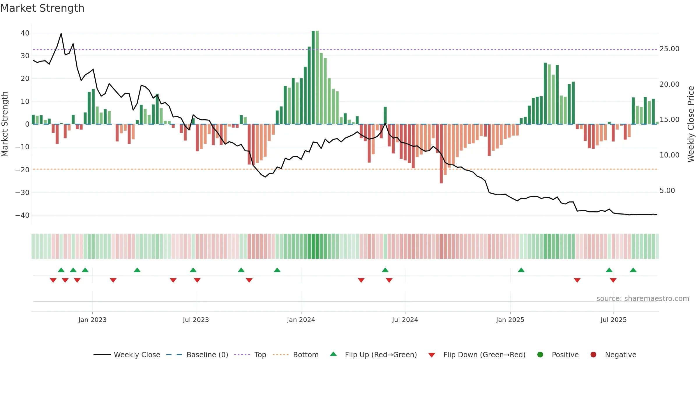 DUST weekly Market Strength chart, closing 2025-09-15.