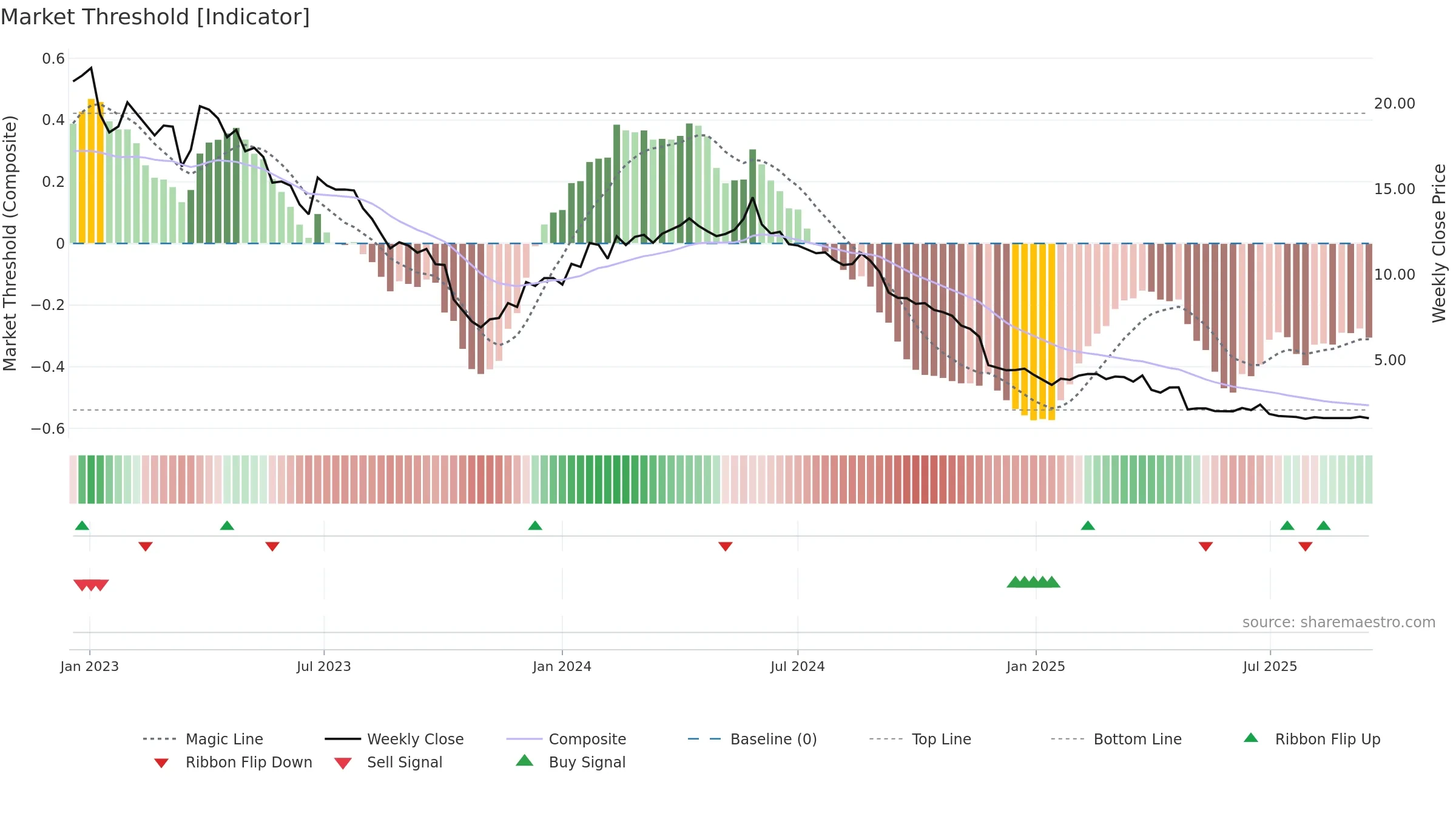 DUST weekly Market Threshold chart, closing 2025-09-15.