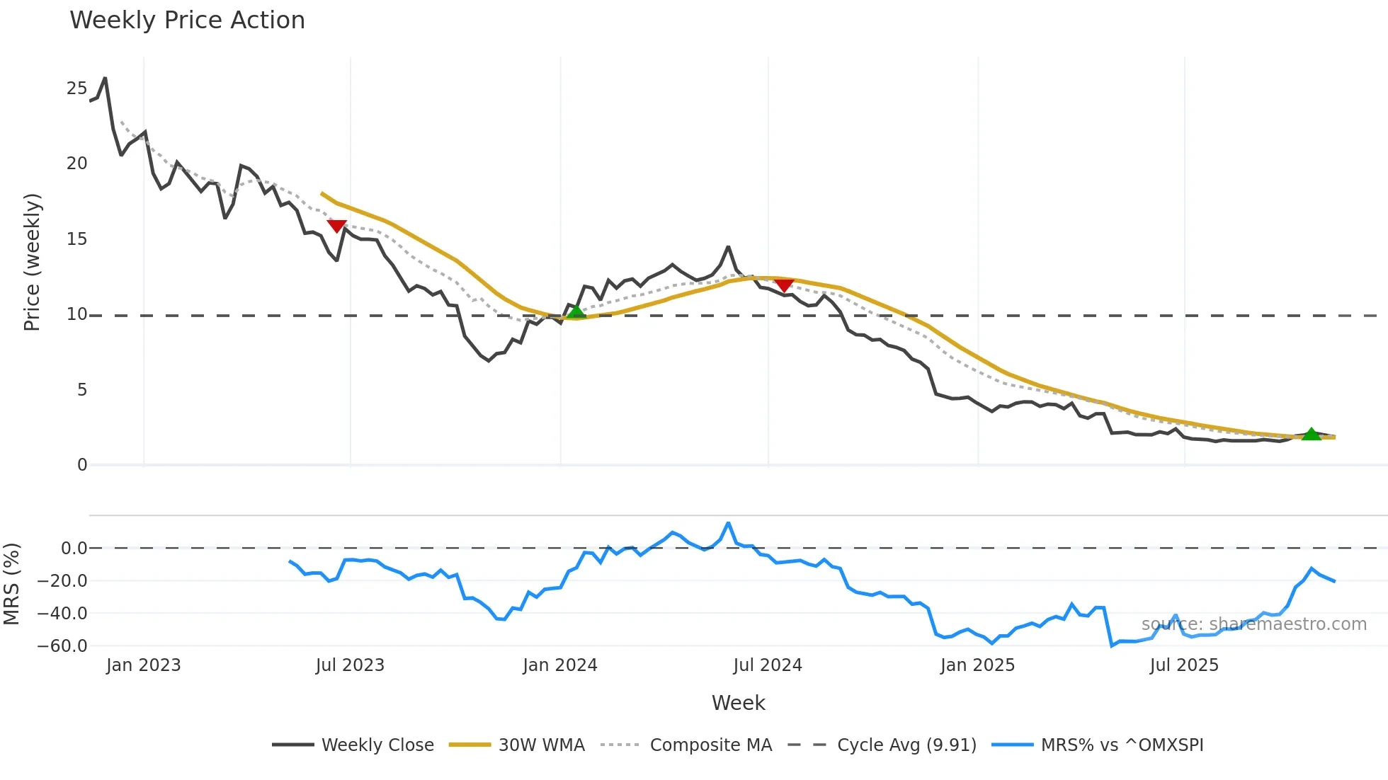 DUST weekly Price Action chart, closing 2025-11-10