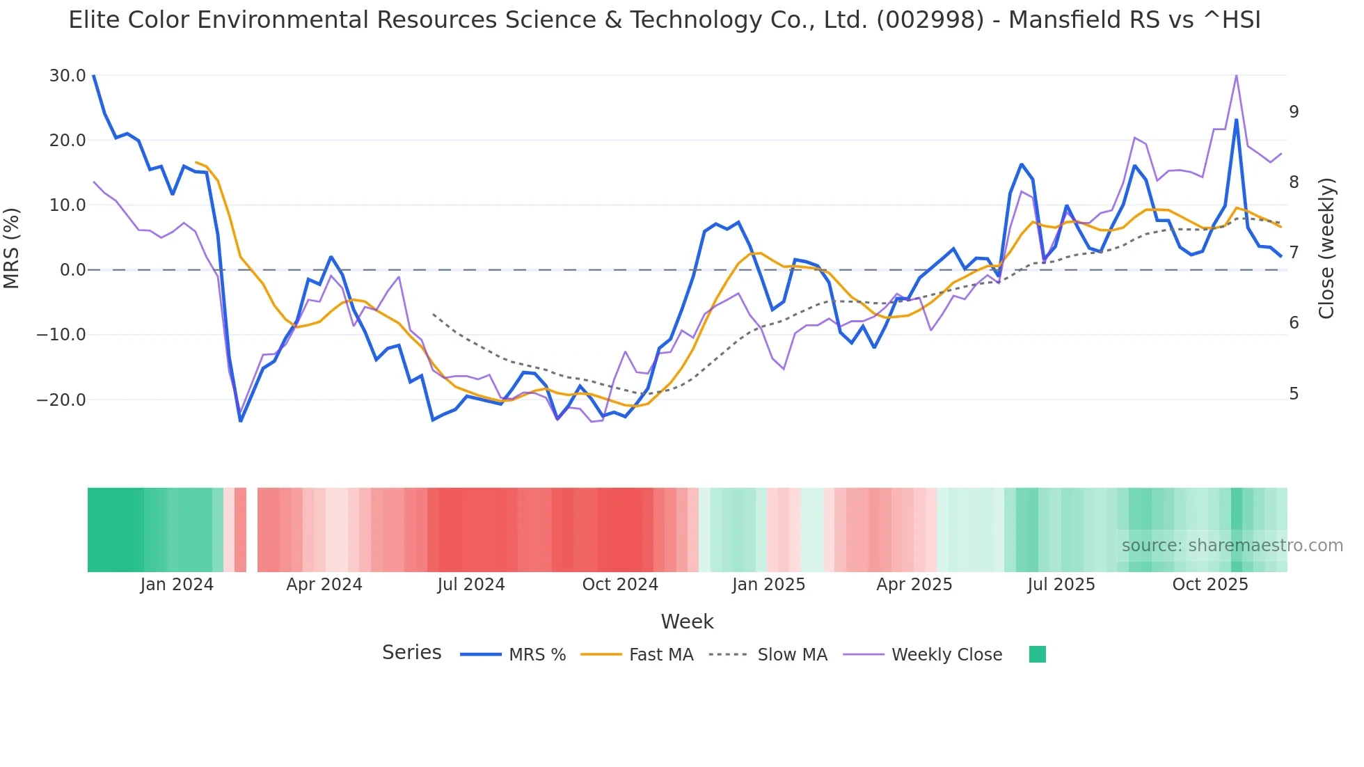 002998 Mansfield Relative Strength chart