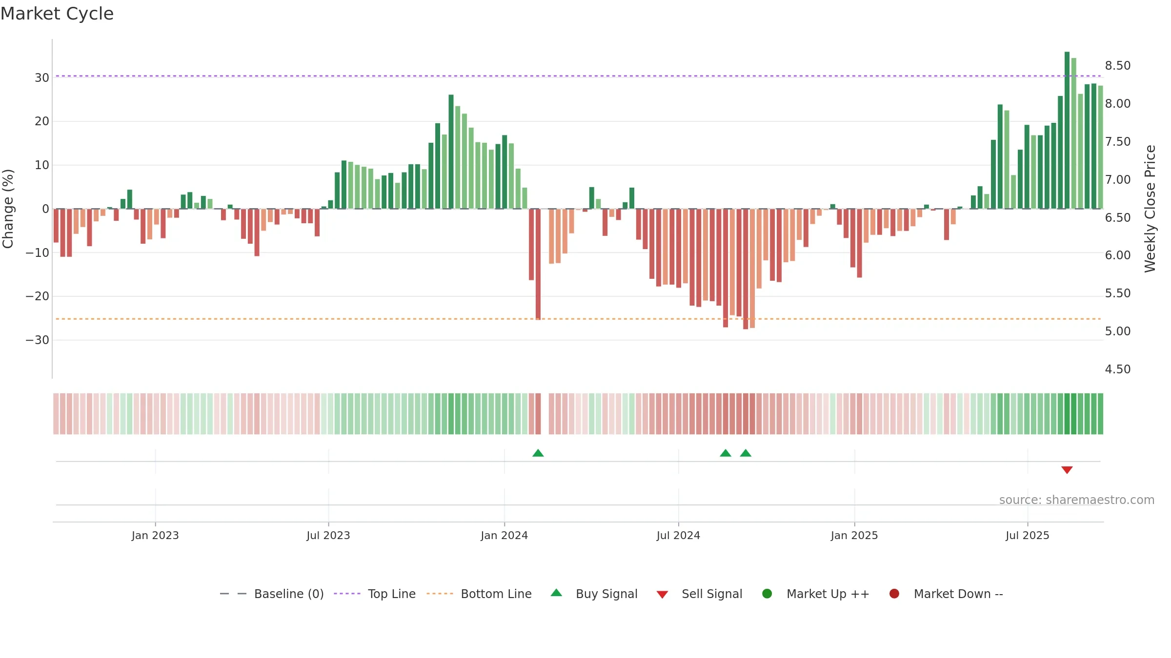 002998 weekly Market Cycle chart, closing 2025-09-15.