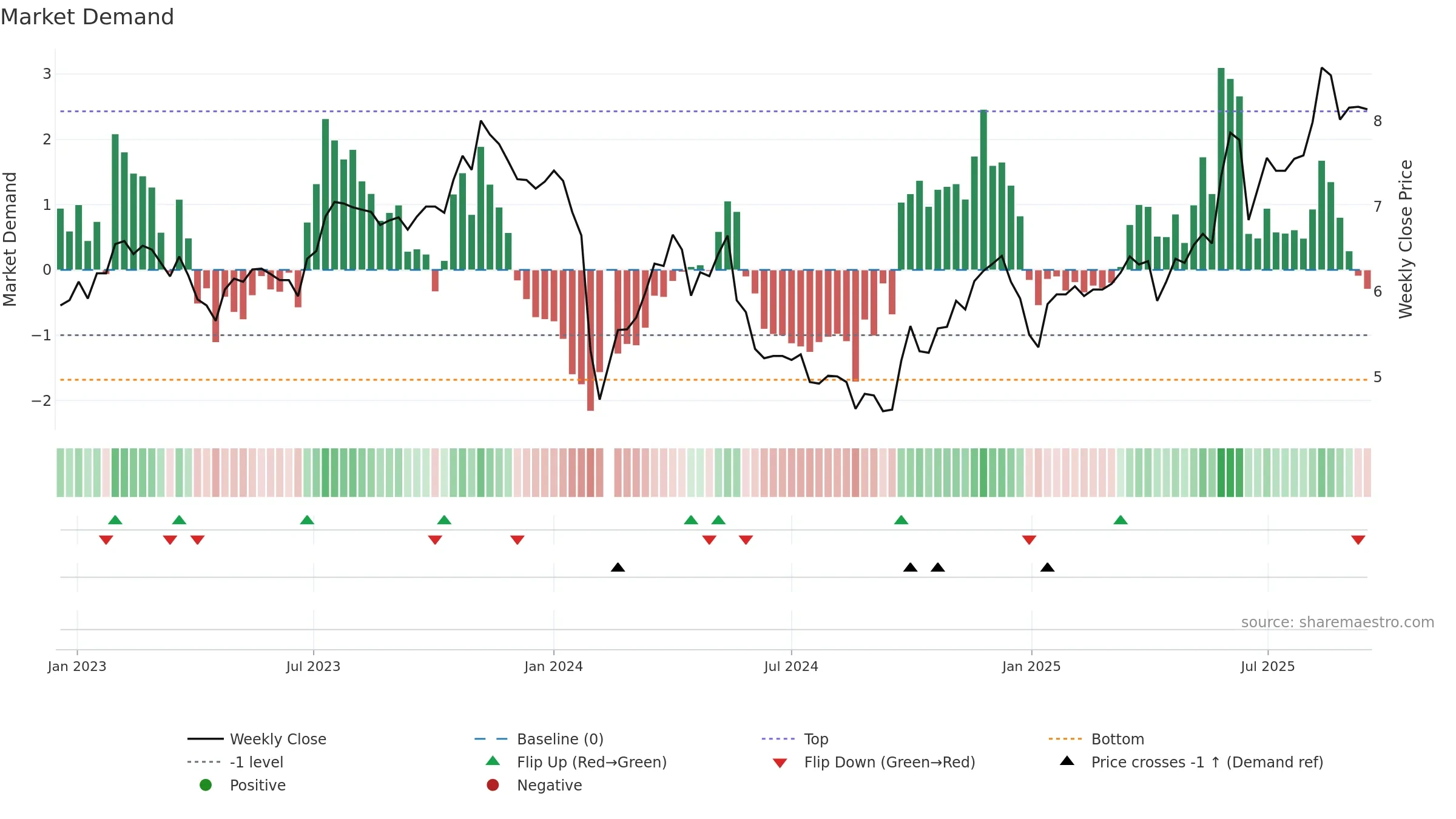 002998 weekly Market Demand chart, closing 2025-09-15.