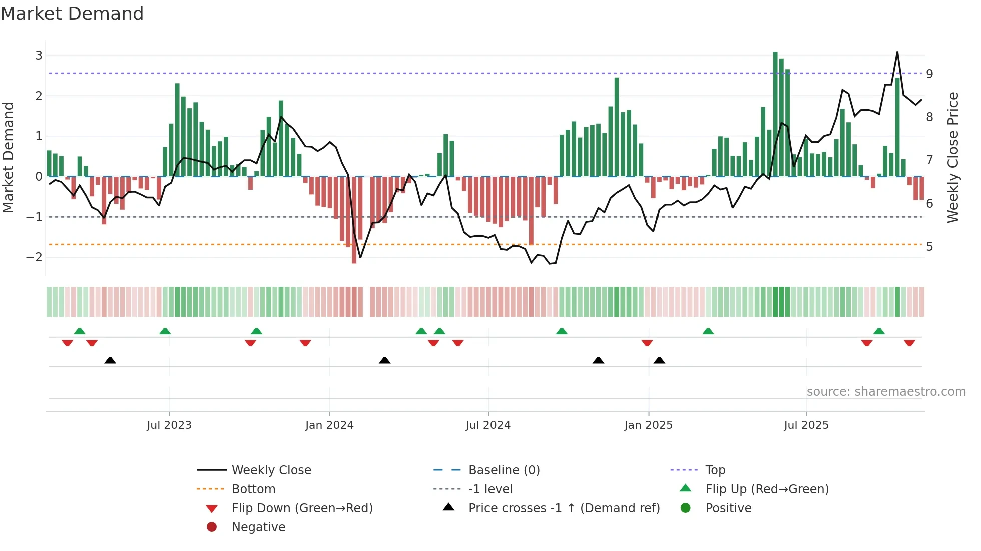 002998 weekly Market Demand chart