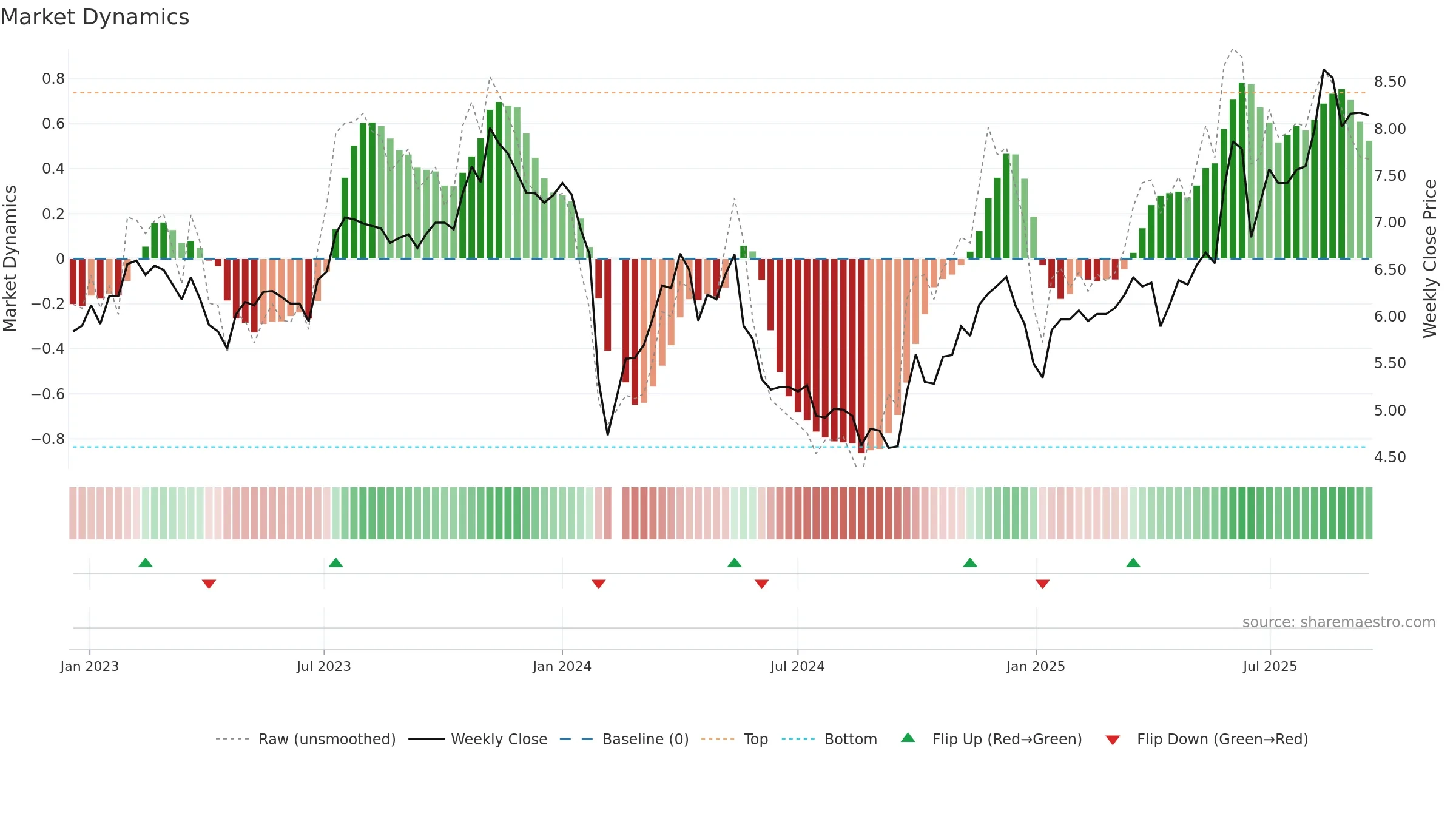 002998 weekly Market Dynamics chart, closing 2025-09-15.