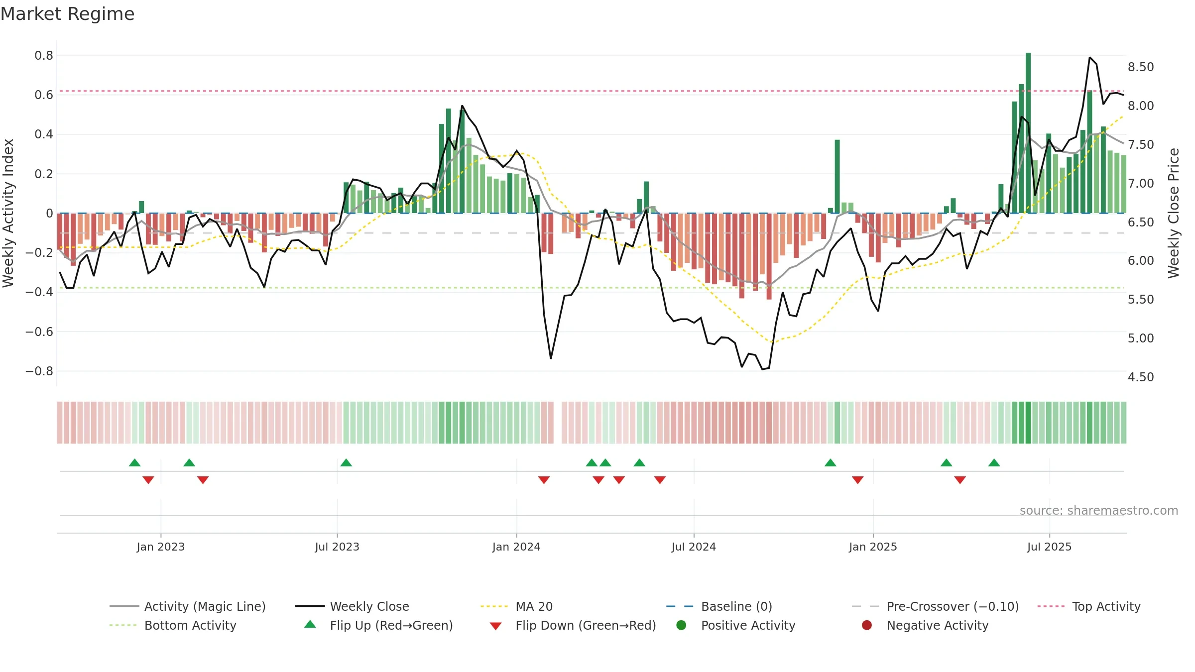 002998 weekly Market Snapshot chart, closing 2025-09-15.