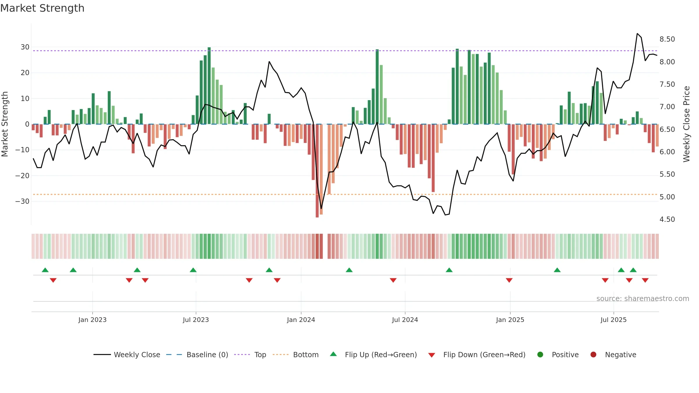 002998 weekly Market Strength chart, closing 2025-09-15.