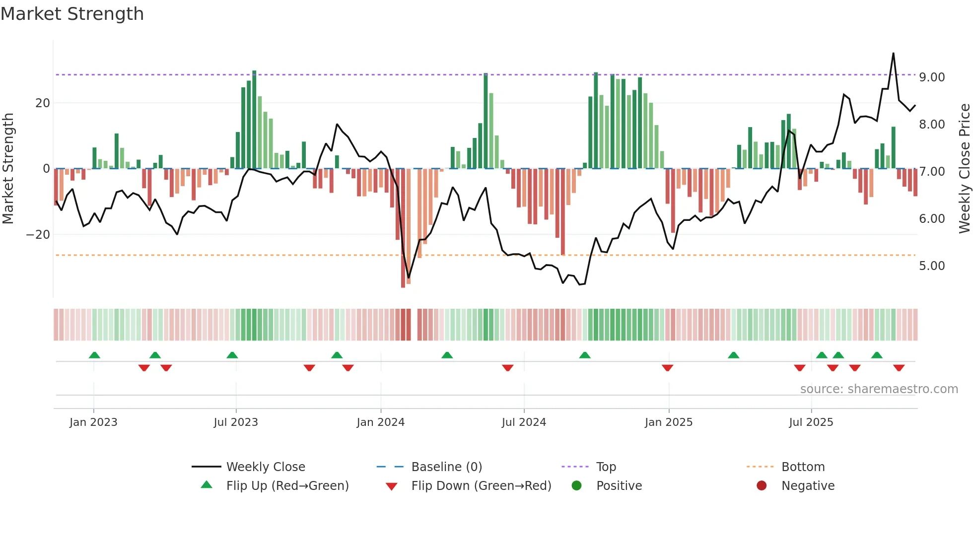 002998 weekly Market Strength chart