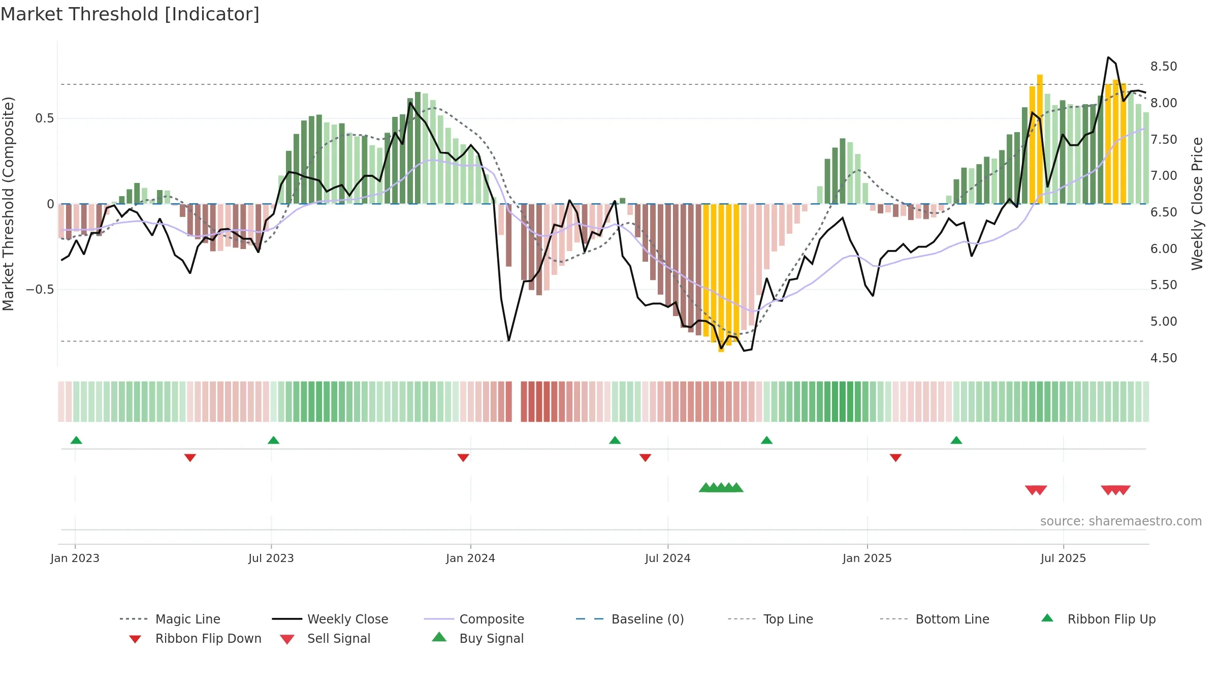 002998 weekly Market Threshold chart, closing 2025-09-15.