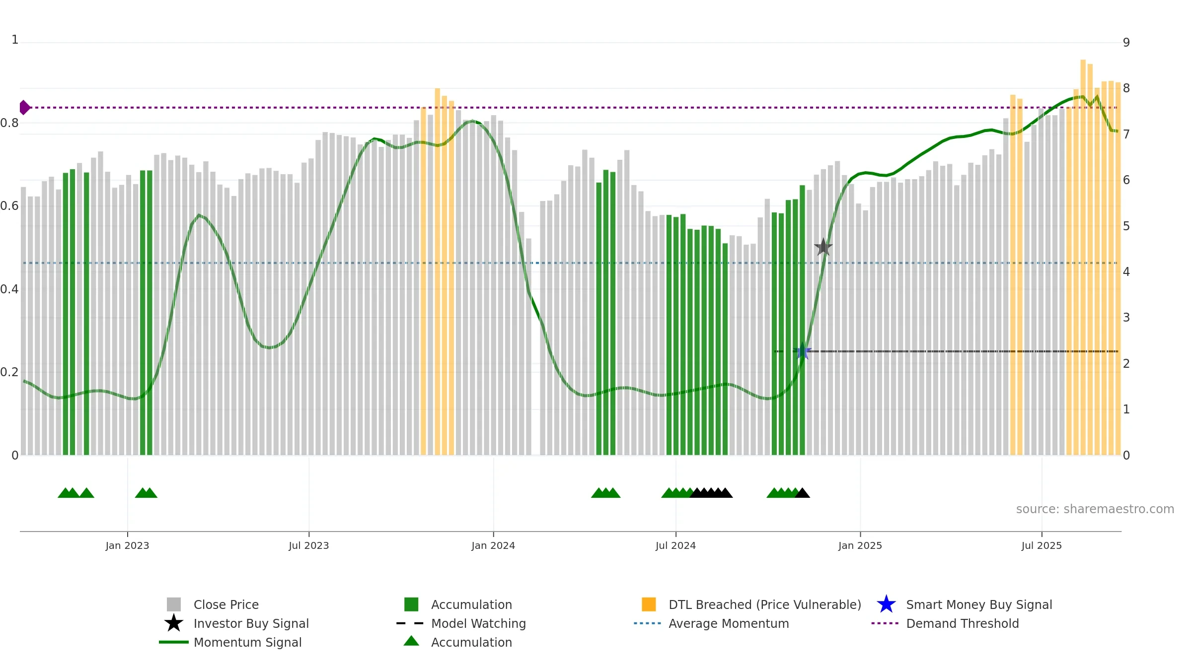 002998 weekly Smart Money chart, closing 2025-09-15.