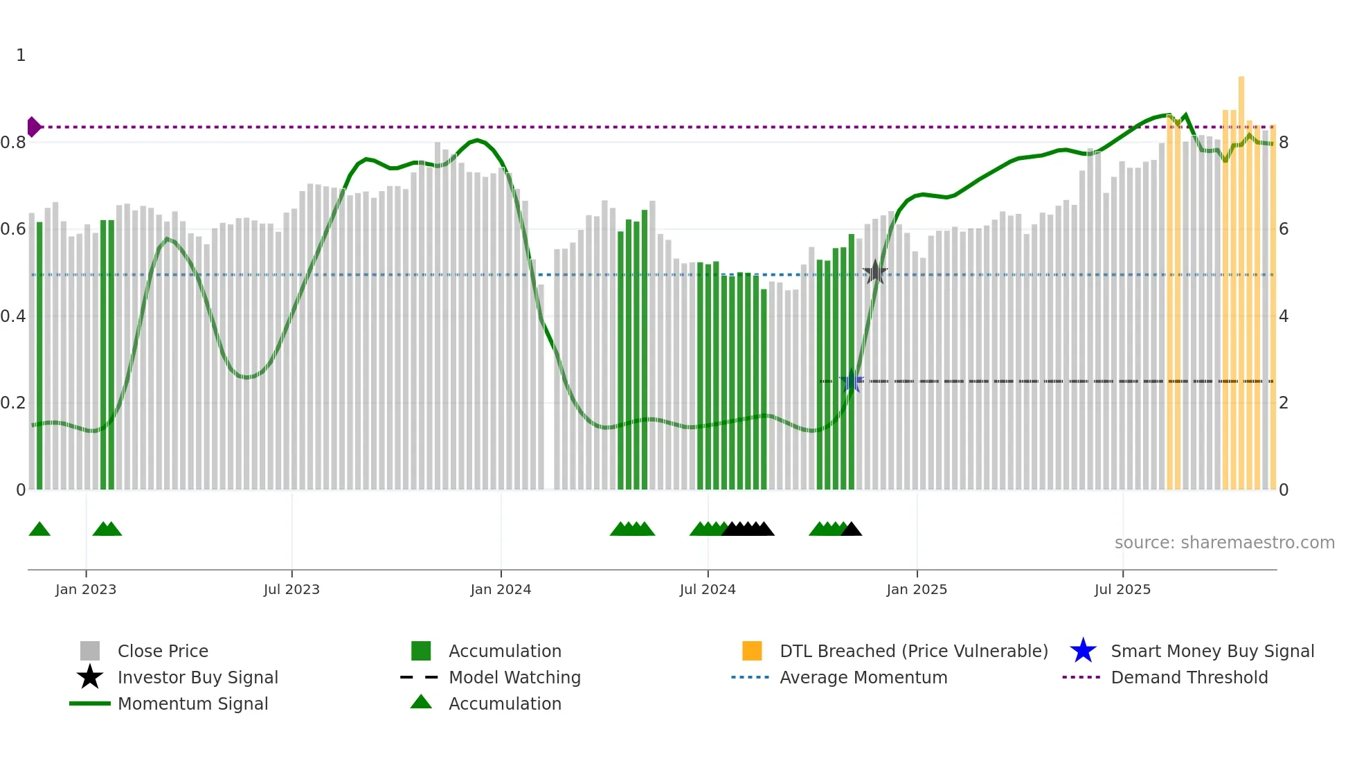 002998 weekly Smart Money chart