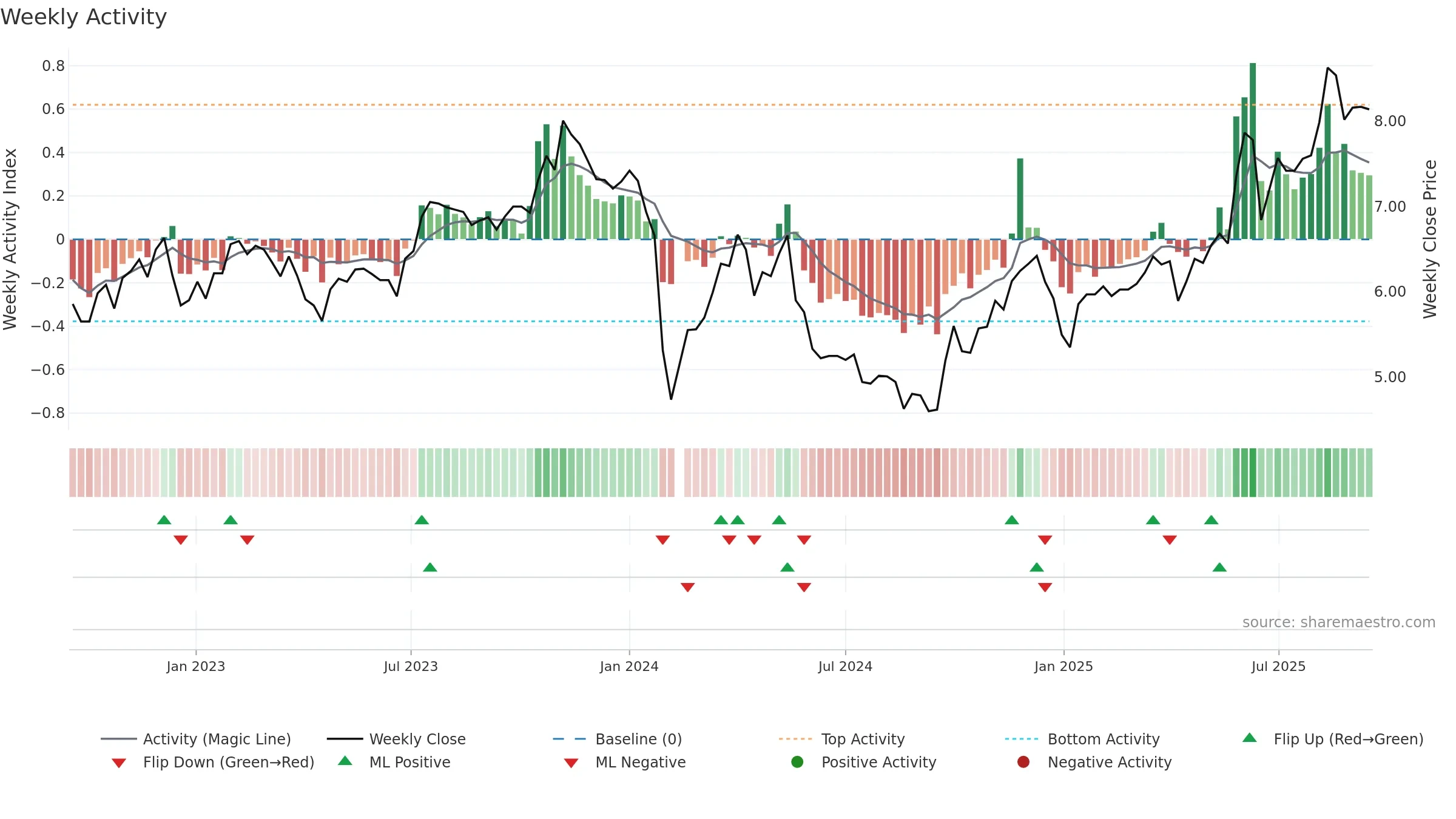 002998 weekly Activity chart, closing 2025-09-15.