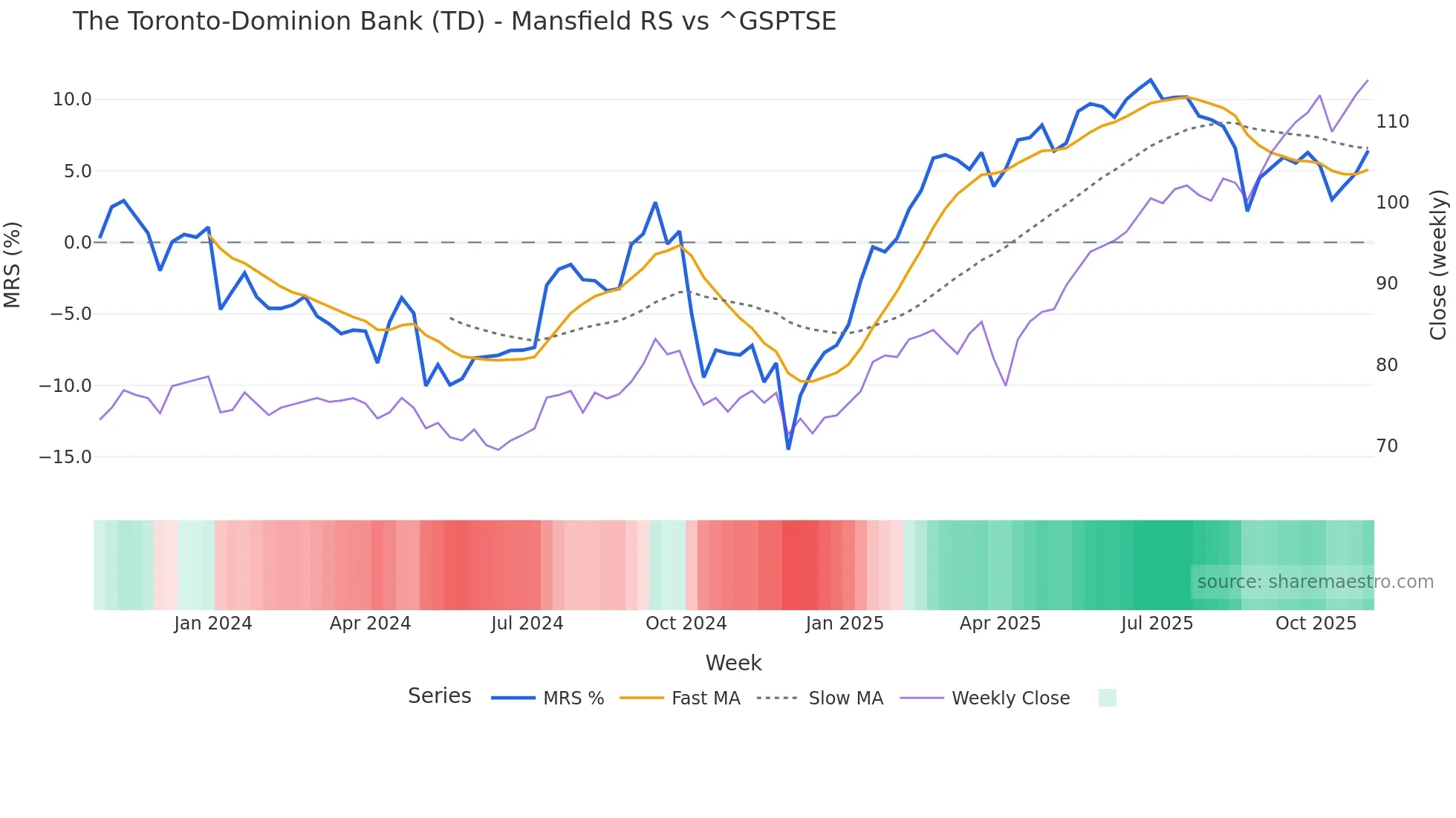 TD Mansfield Relative Strength chart