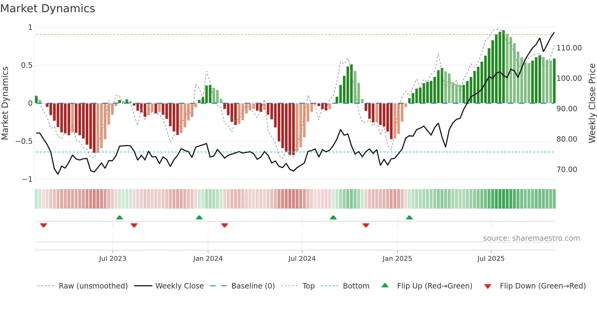 TD weekly Market Dynamics chart