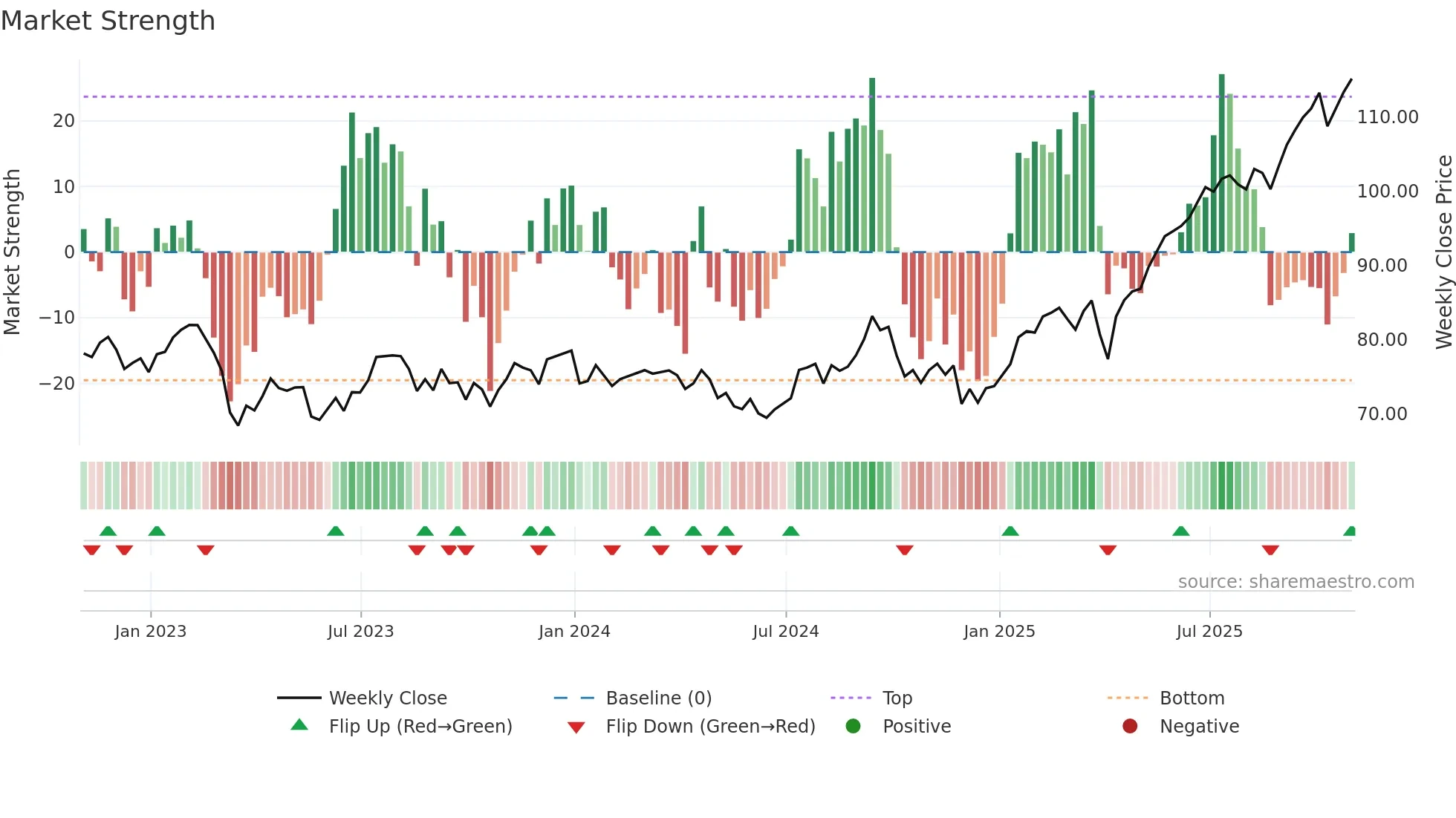 TD weekly Market Strength chart
