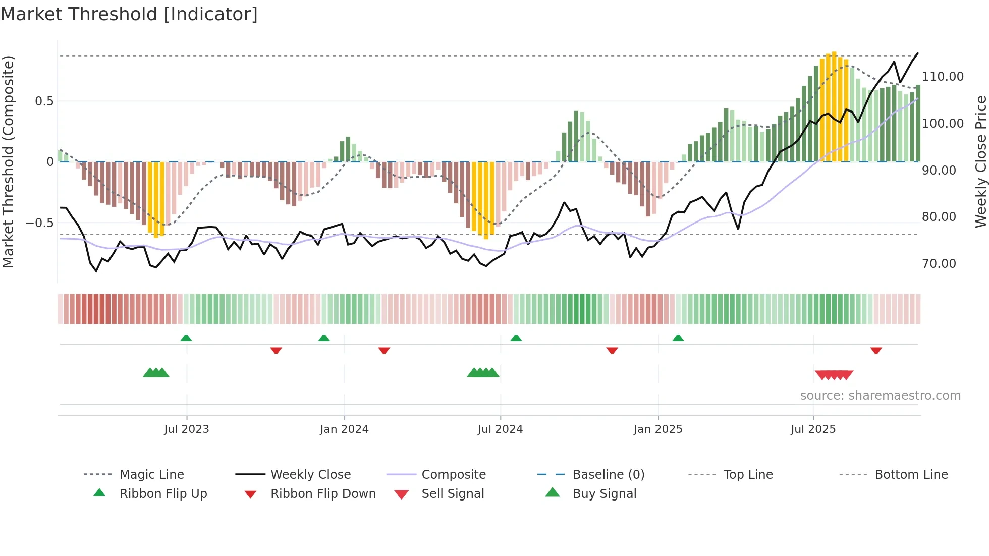 TD weekly Market Threshold chart