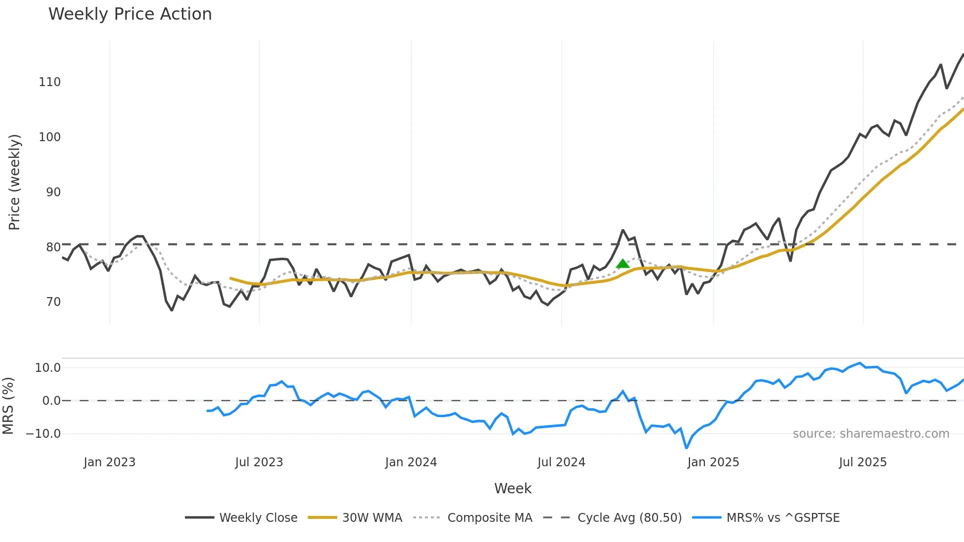 TD weekly Price Action chart, closing 2025-10-31