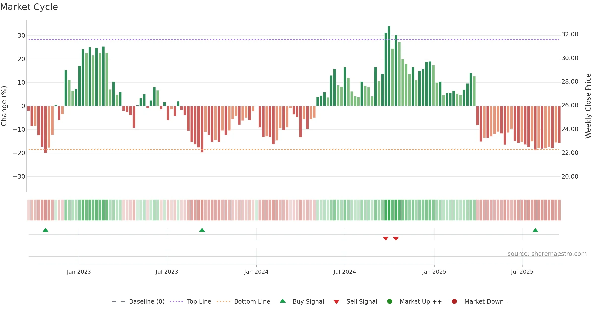 1193 weekly Market Cycle chart, closing 2025-09-15.