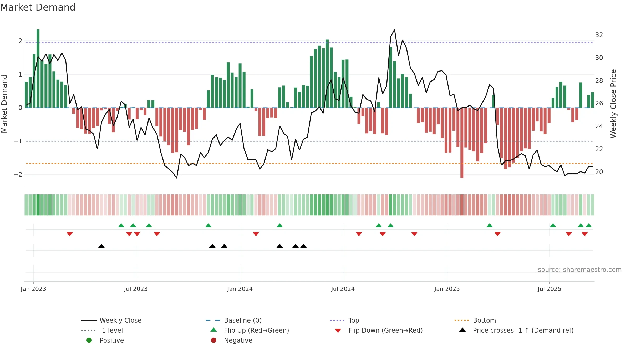 1193 weekly Market Demand chart, closing 2025-09-15.
