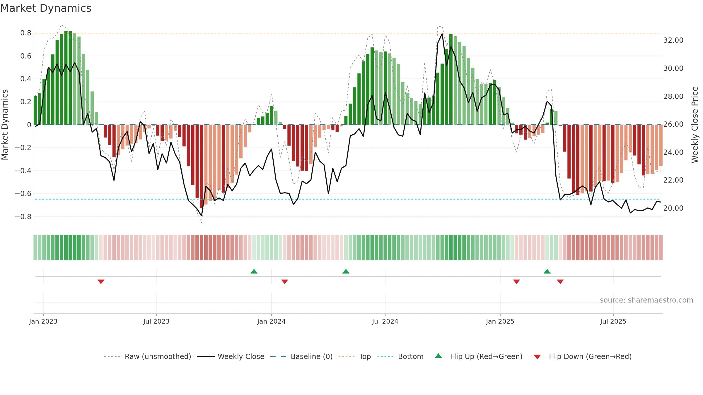 1193 weekly Market Dynamics chart, closing 2025-09-15.