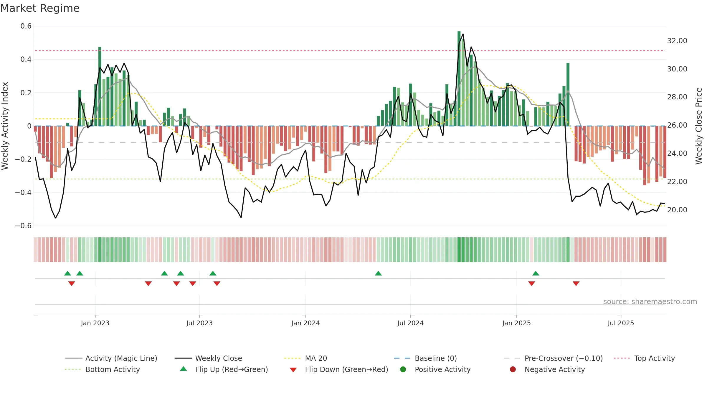 1193 weekly Market Snapshot chart, closing 2025-09-15.