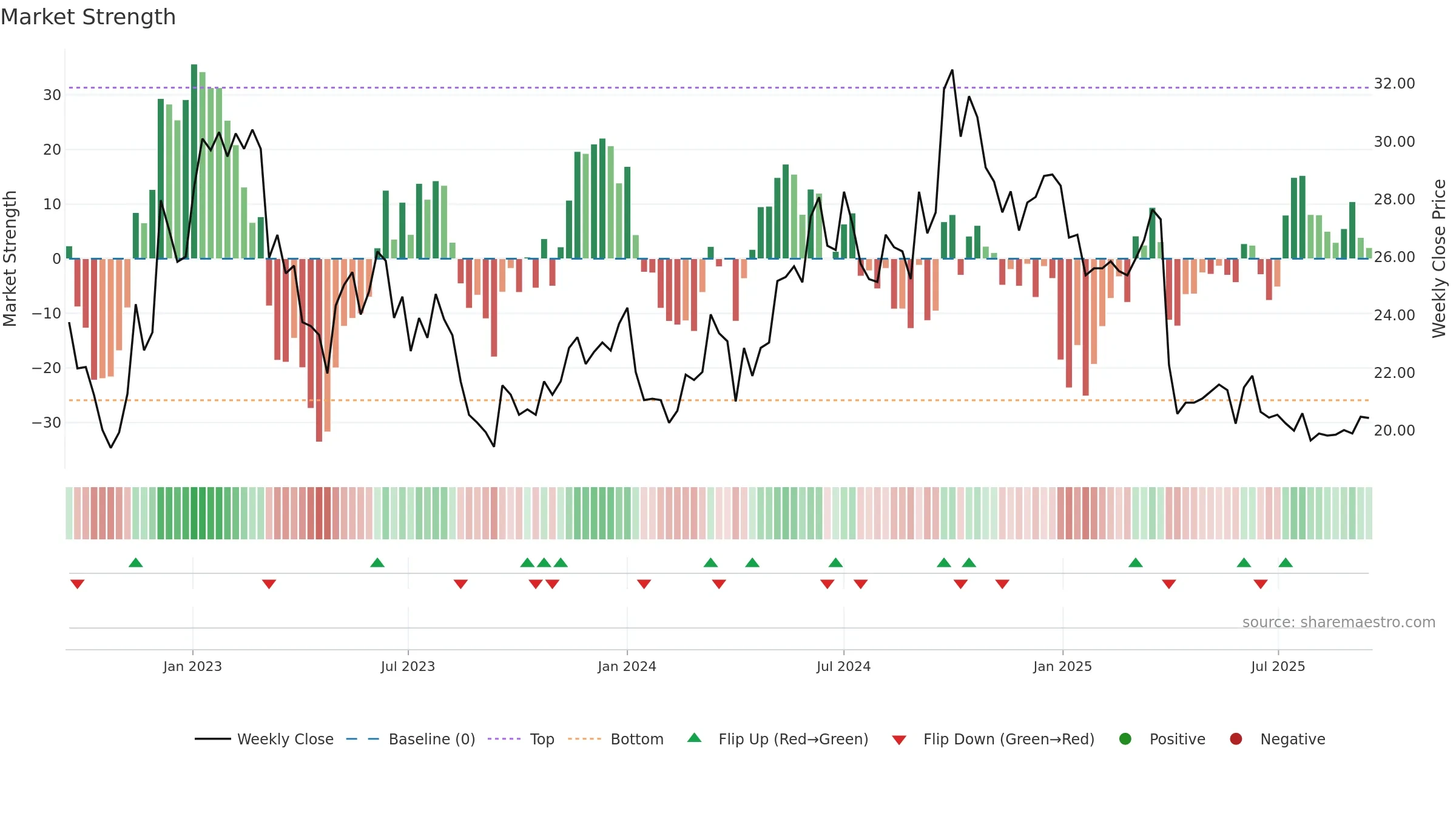 1193 weekly Market Strength chart, closing 2025-09-15.