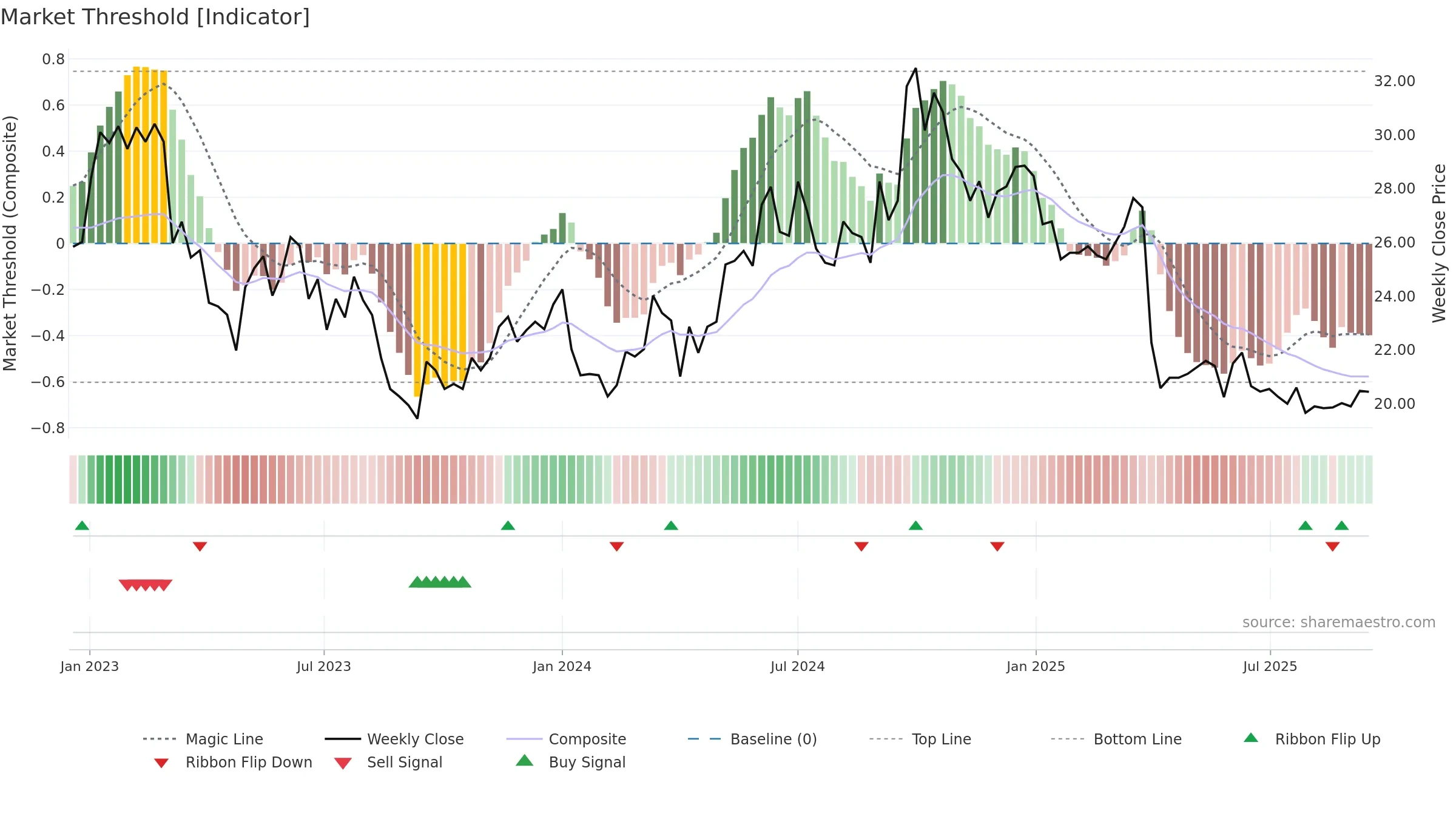 1193 weekly Market Threshold chart, closing 2025-09-15.