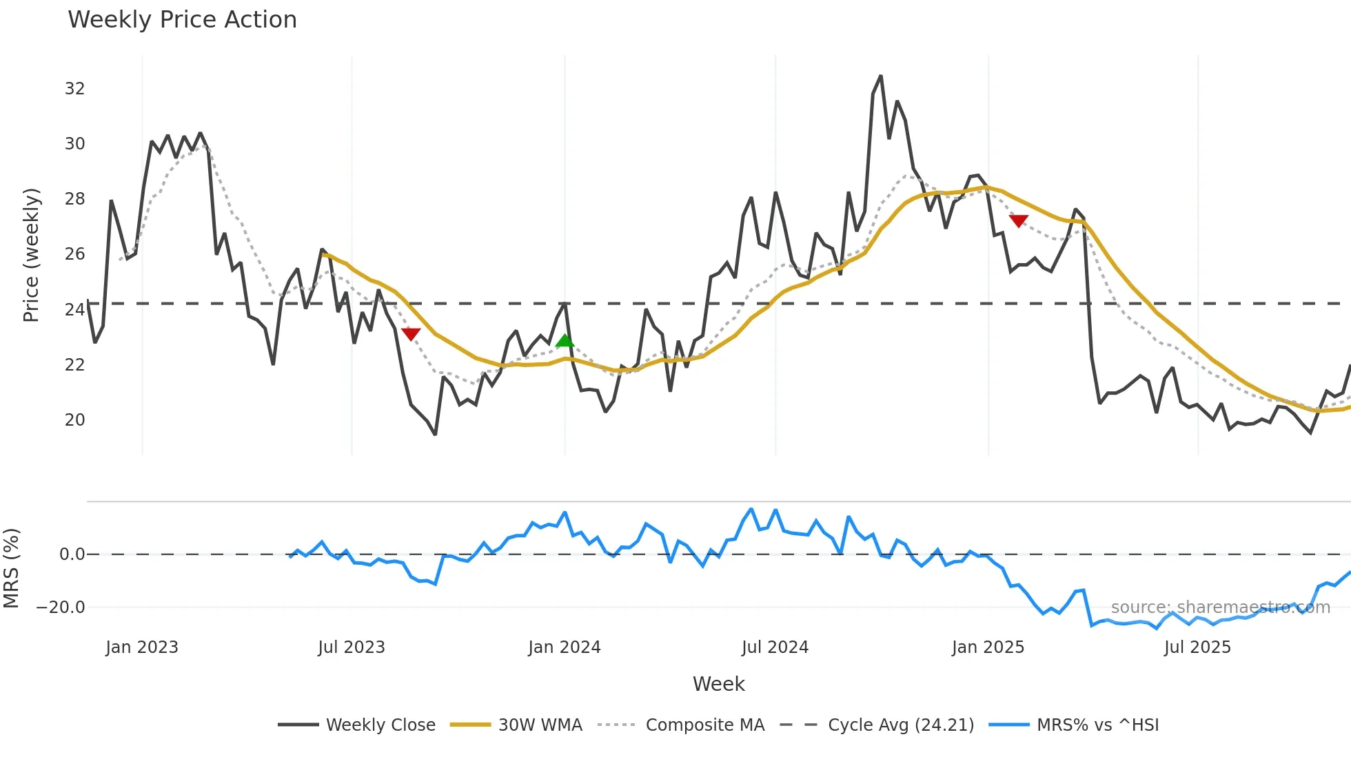 1193 weekly Price Action chart, closing 2025-11-10